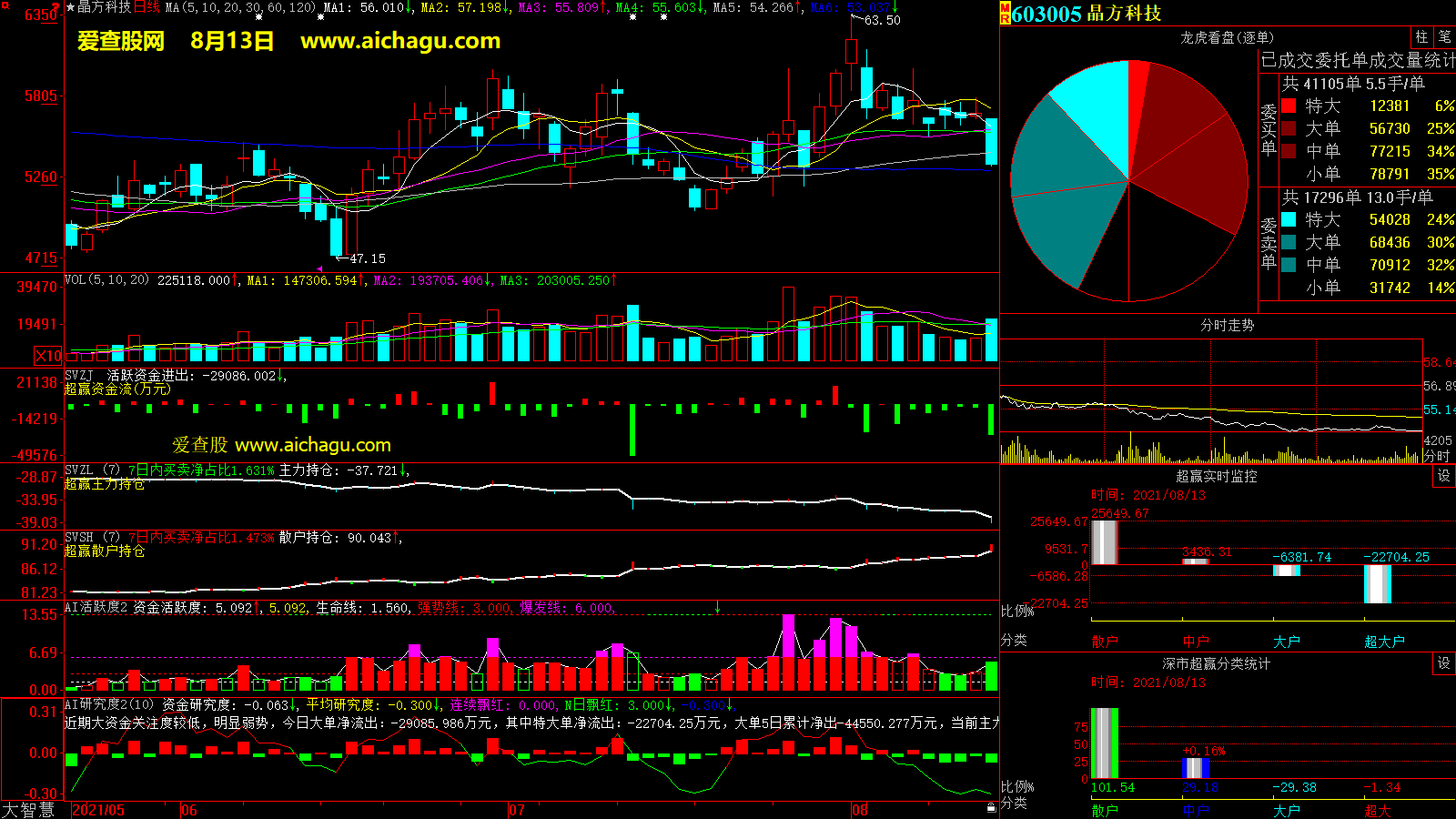 晶方科技(603005)大智慧超赢数据