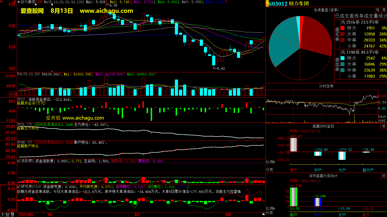 创力集团(603012)大智慧超赢数据