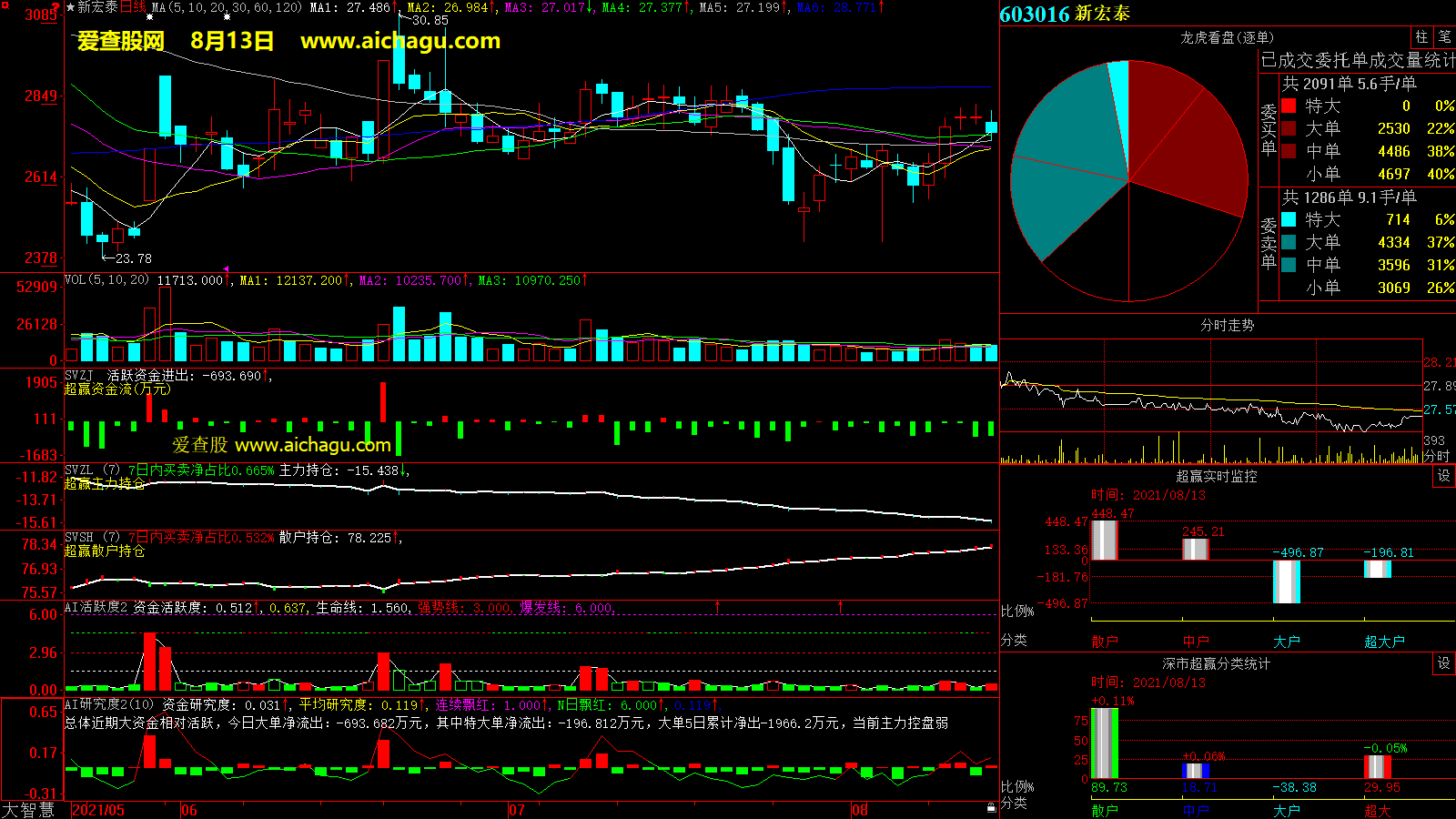 新宏泰(603016)大智慧超赢数据