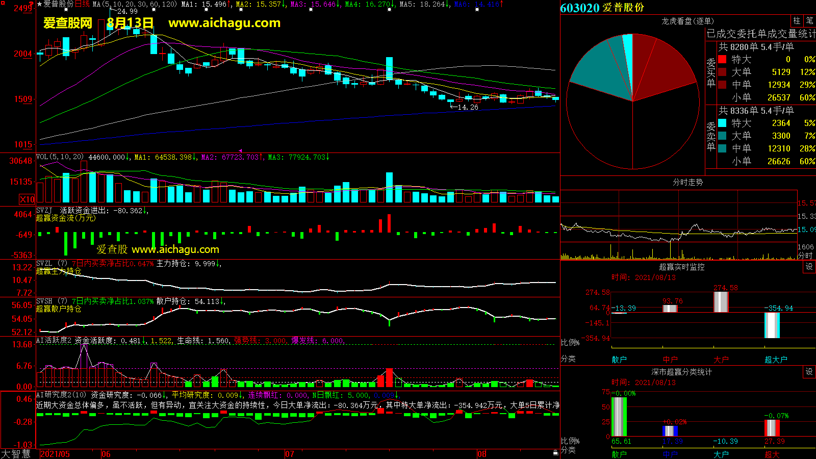 爱普股份(603020)大智慧超赢数据