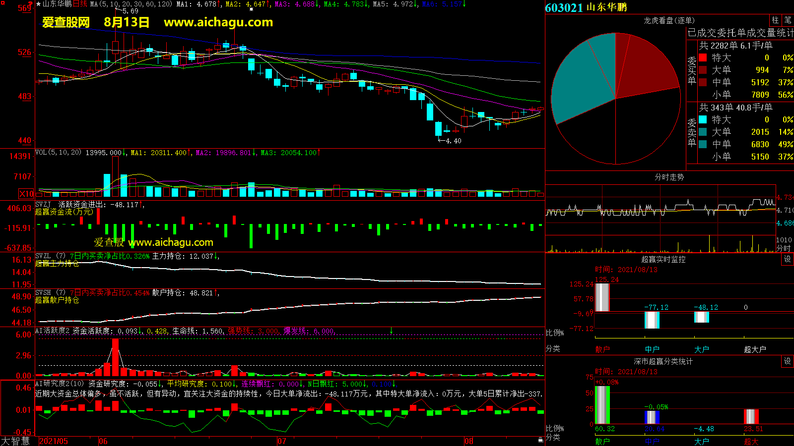 山东华鹏(603021)大智慧超赢数据
