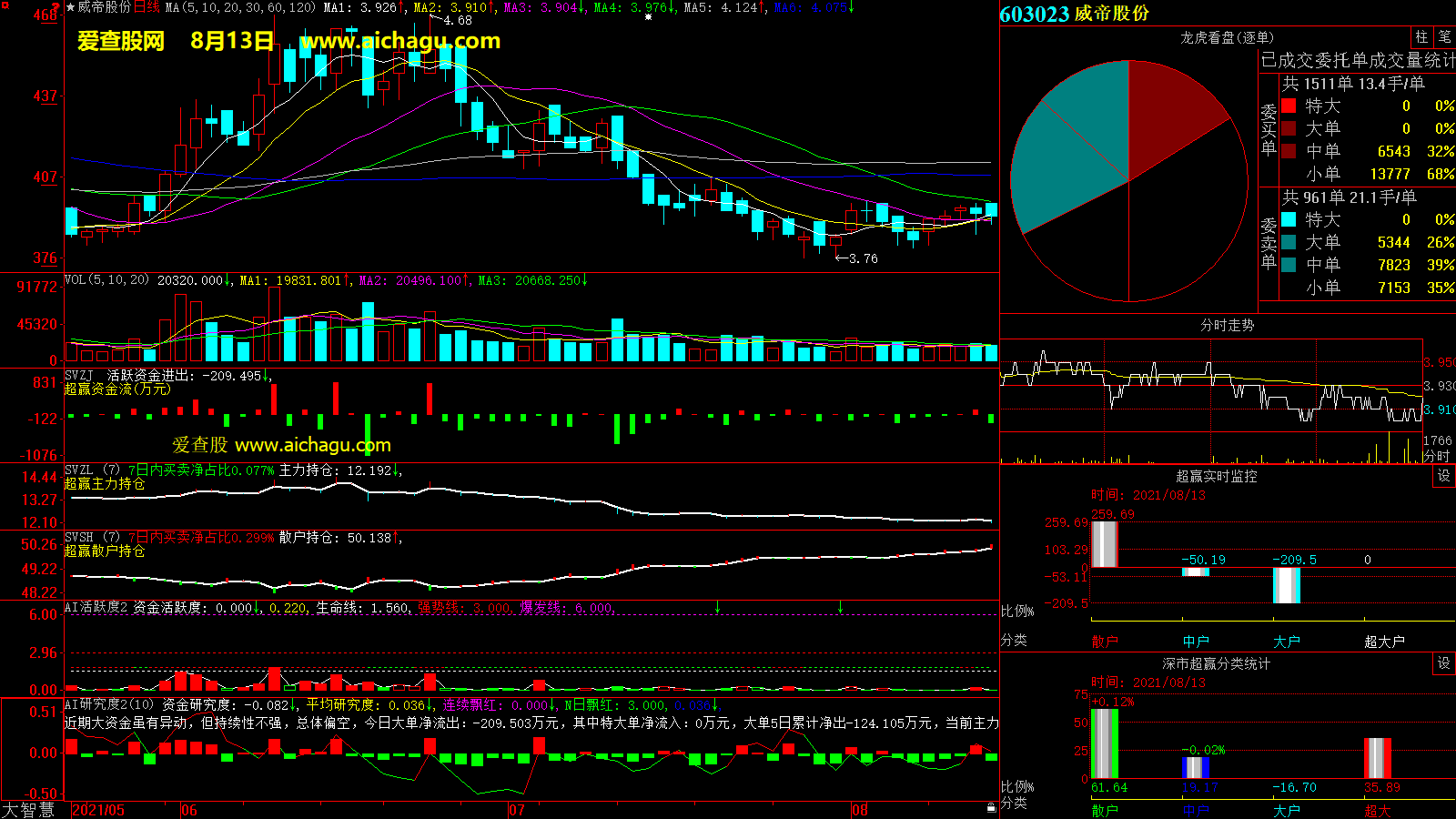 威帝股份(603023)大智慧超赢数据