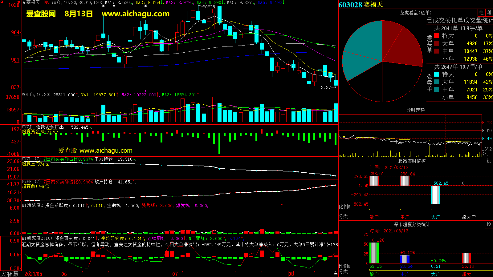 赛福天(603028)大智慧超赢数据