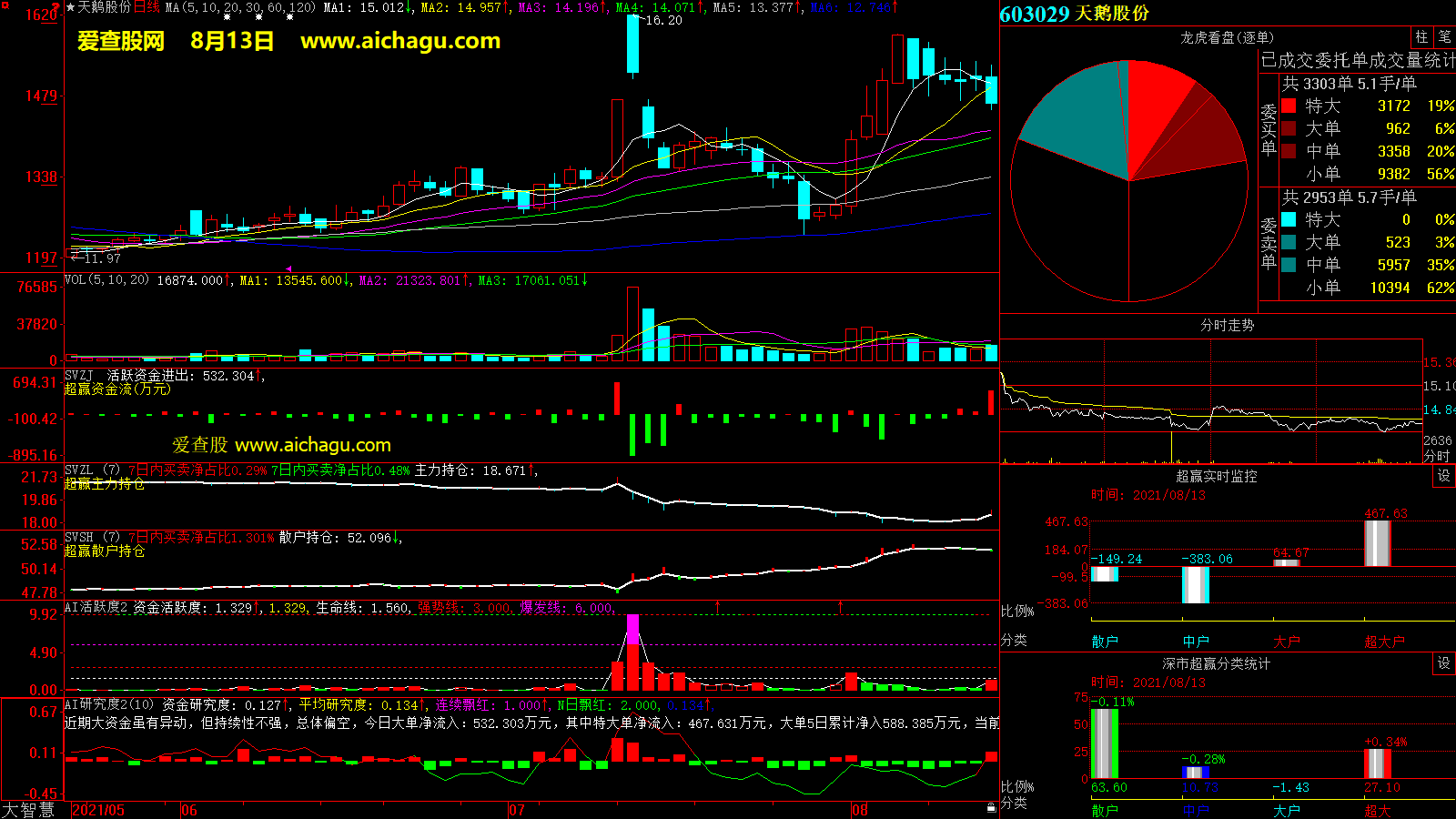 天鹅股份(603029)大智慧超赢数据