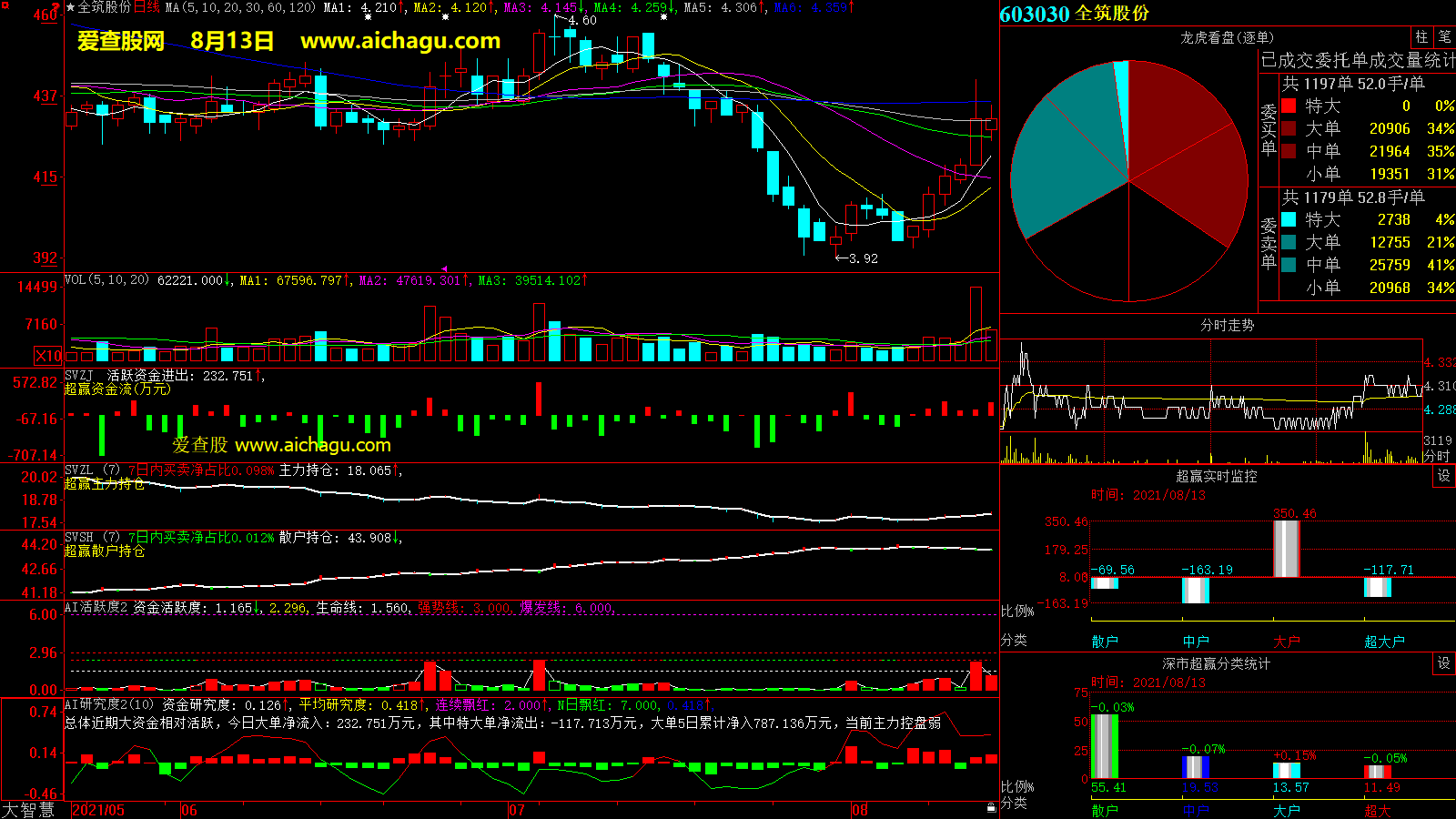 全筑股份(603030)大智慧超赢数据