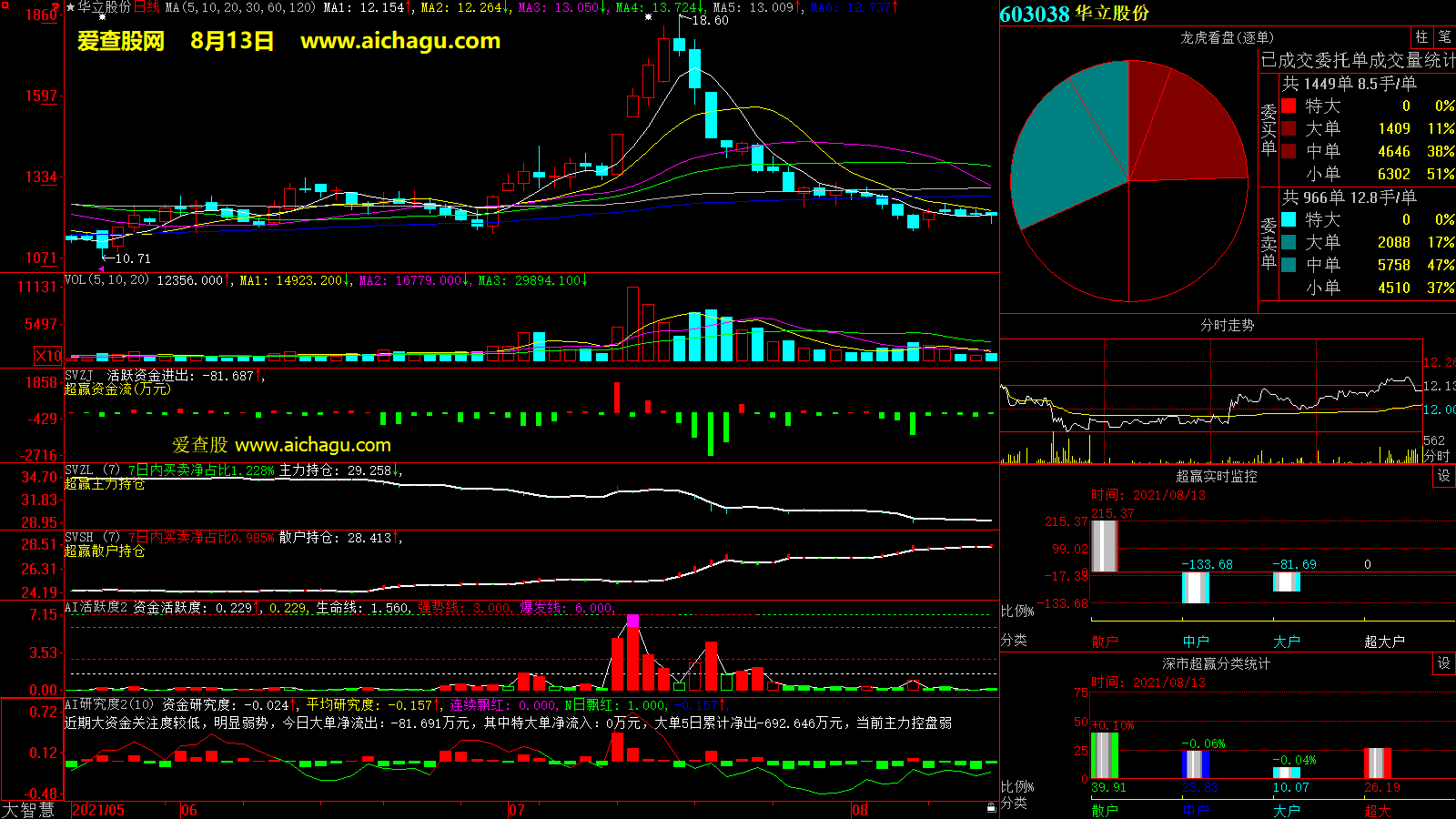 华立股份(603038)大智慧超赢数据