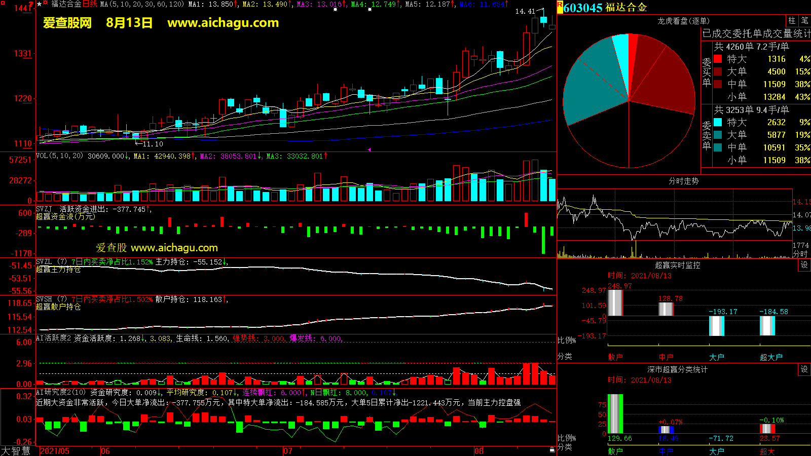 福达合金(603045)大智慧超赢数据