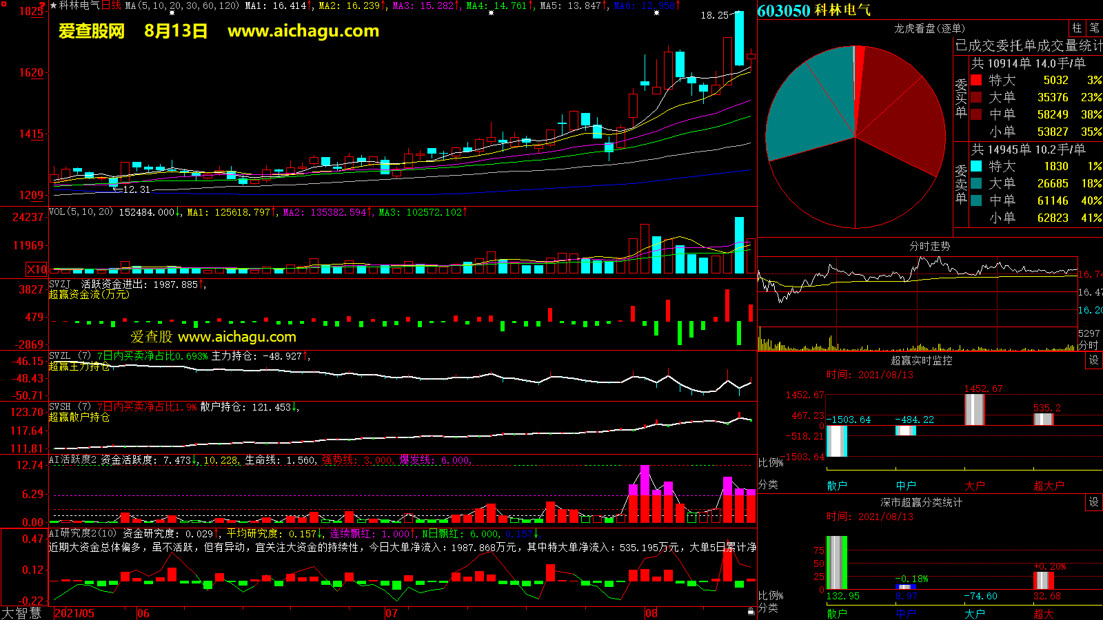 科林电气(603050)大智慧超赢数据