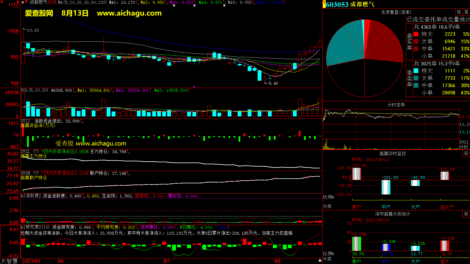 成都燃气(603053)大智慧超赢数据