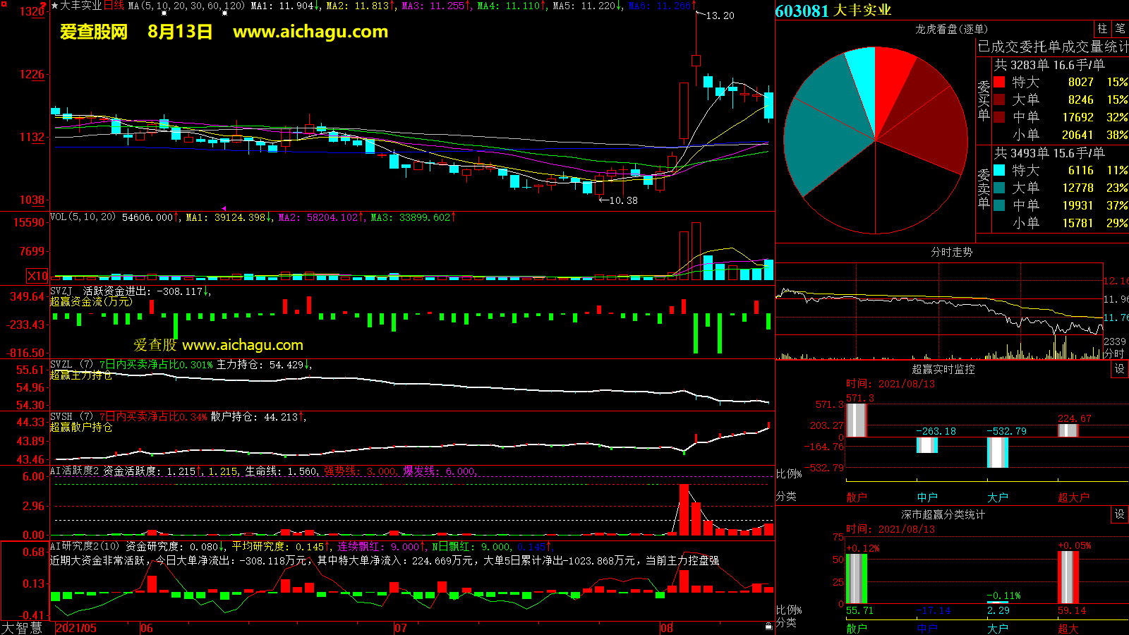 大丰实业(603081)大智慧超赢数据