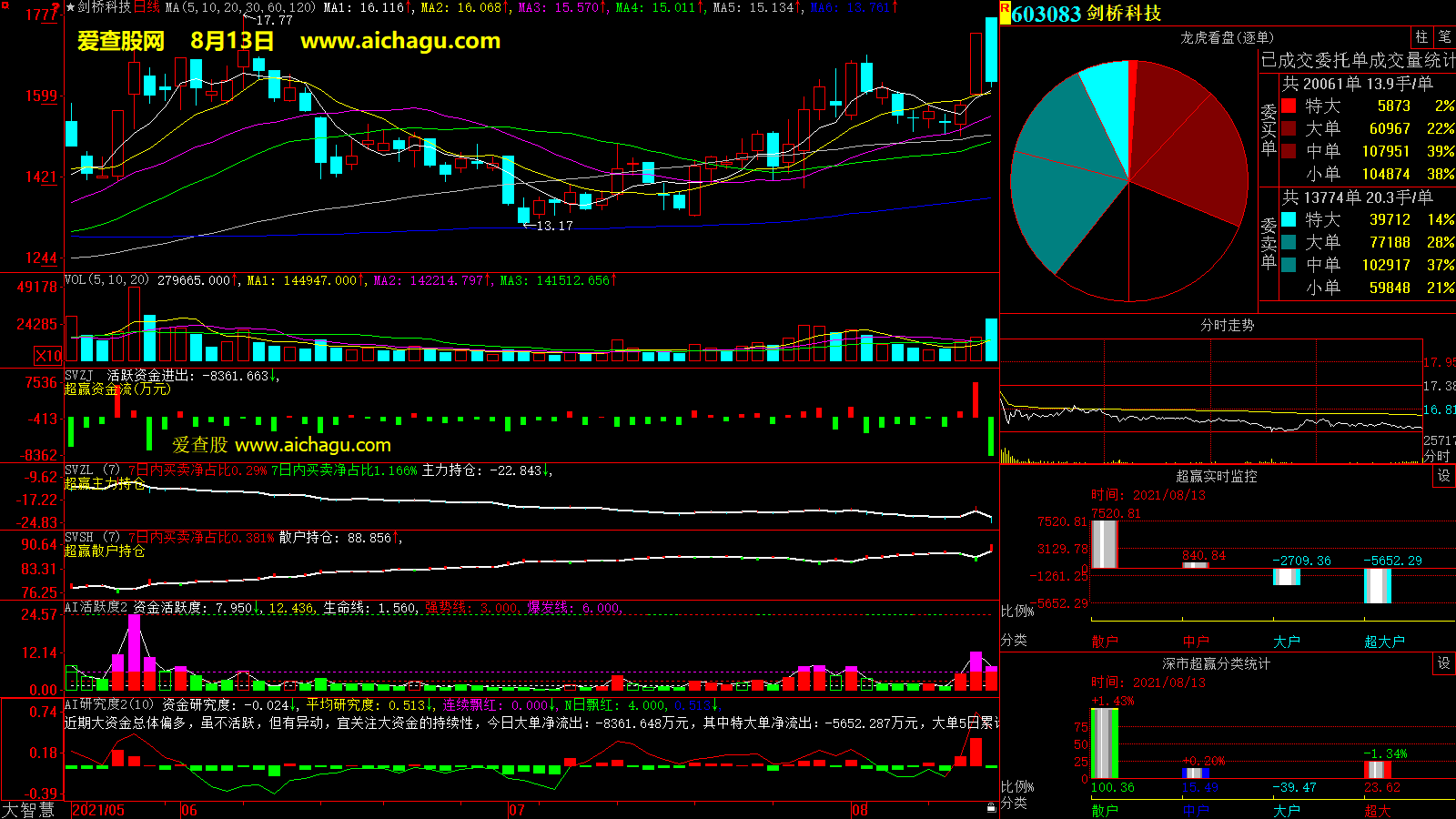 剑桥科技(603083)大智慧超赢数据
