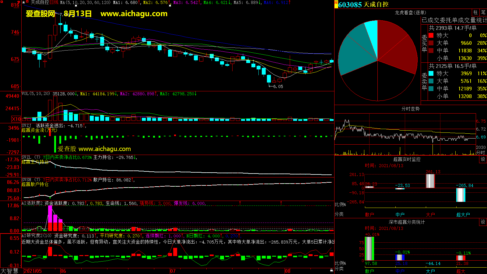 天成自控(603085)大智慧超赢数据