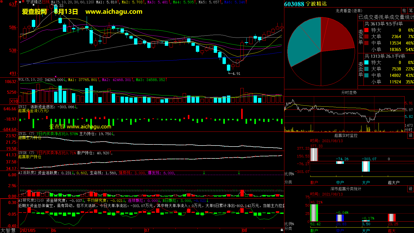 宁波精达(603088)大智慧超赢数据