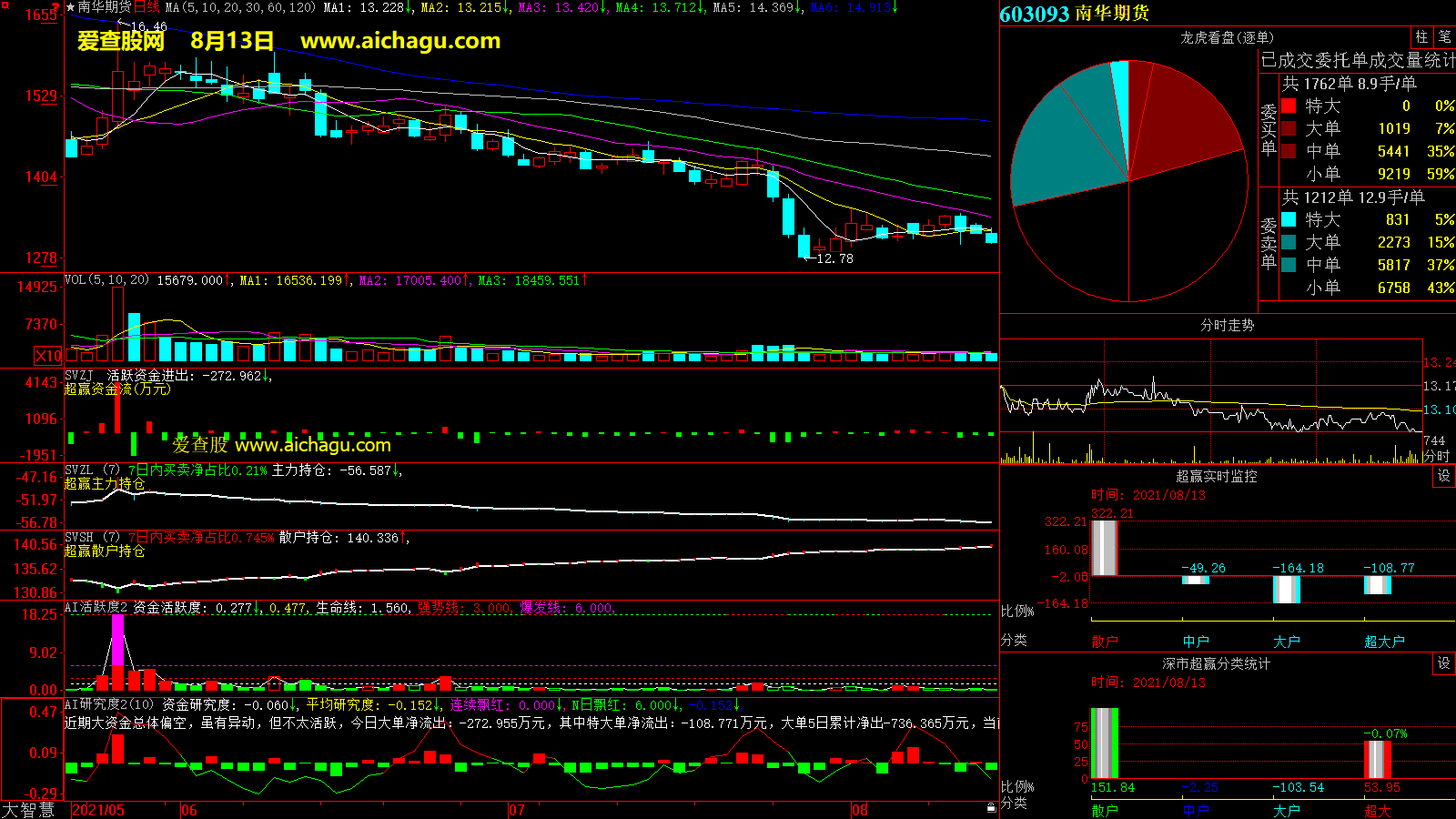 南华期货(603093)大智慧超赢数据