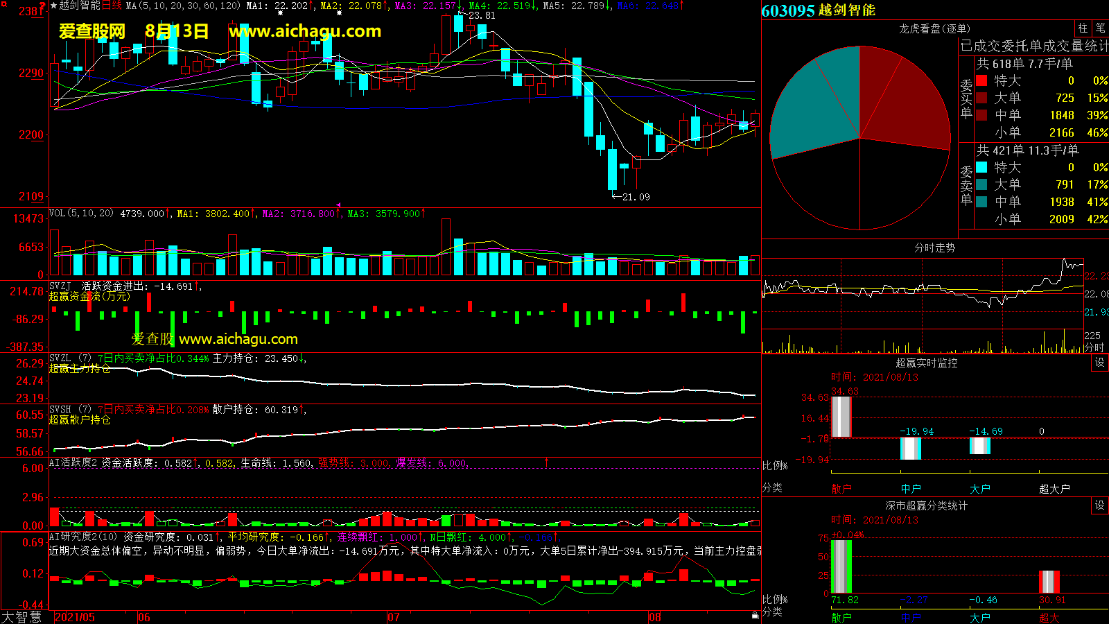 越剑智能(603095)大智慧超赢数据