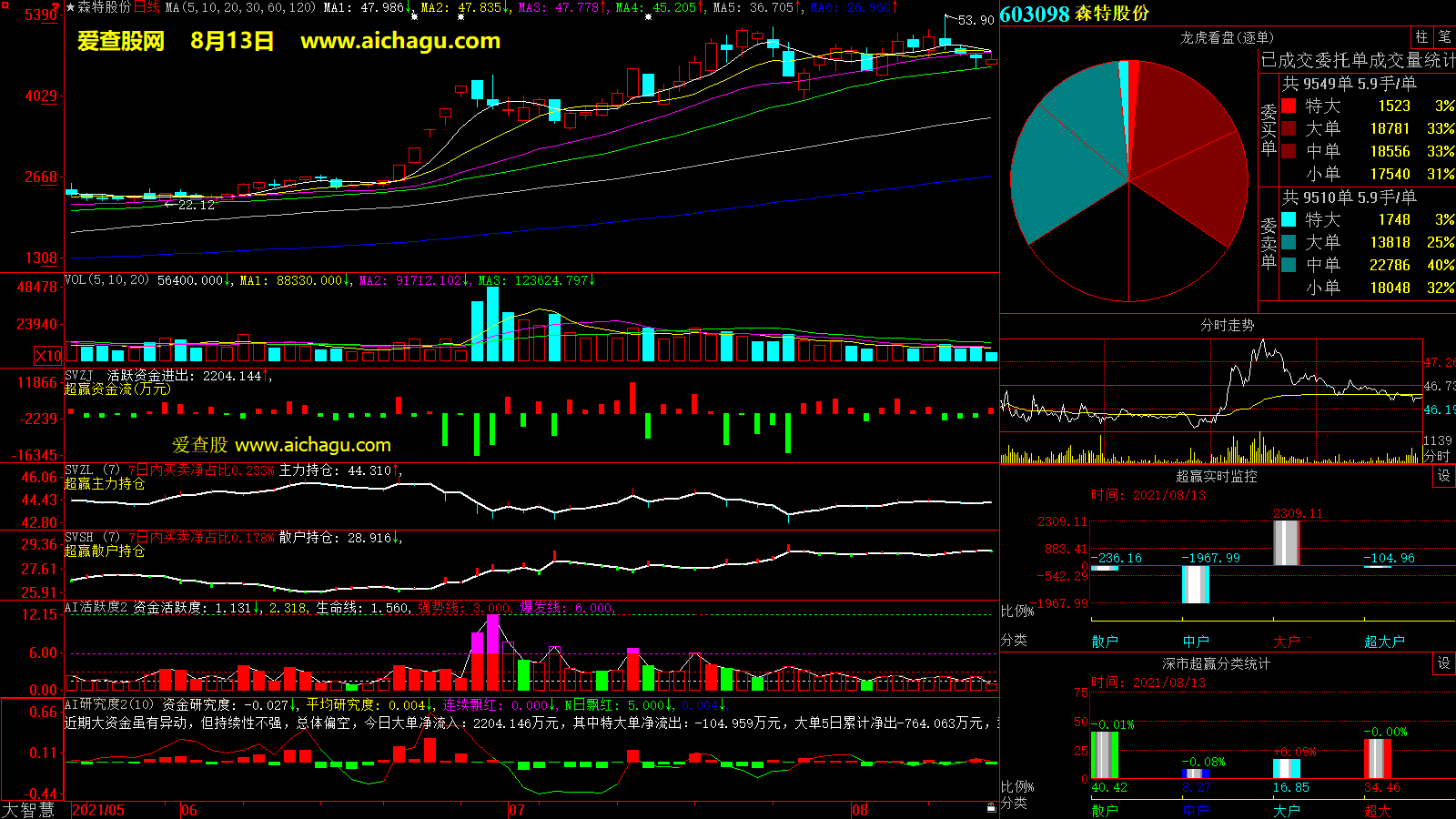 森特股份(603098)大智慧超赢数据