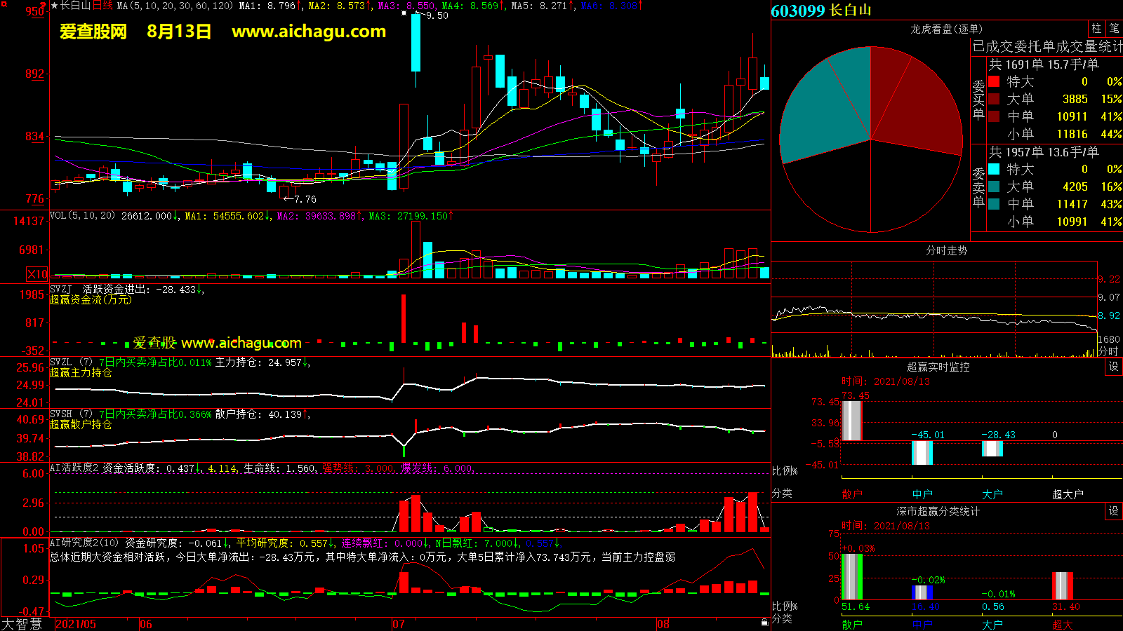 长白山(603099)大智慧超赢数据