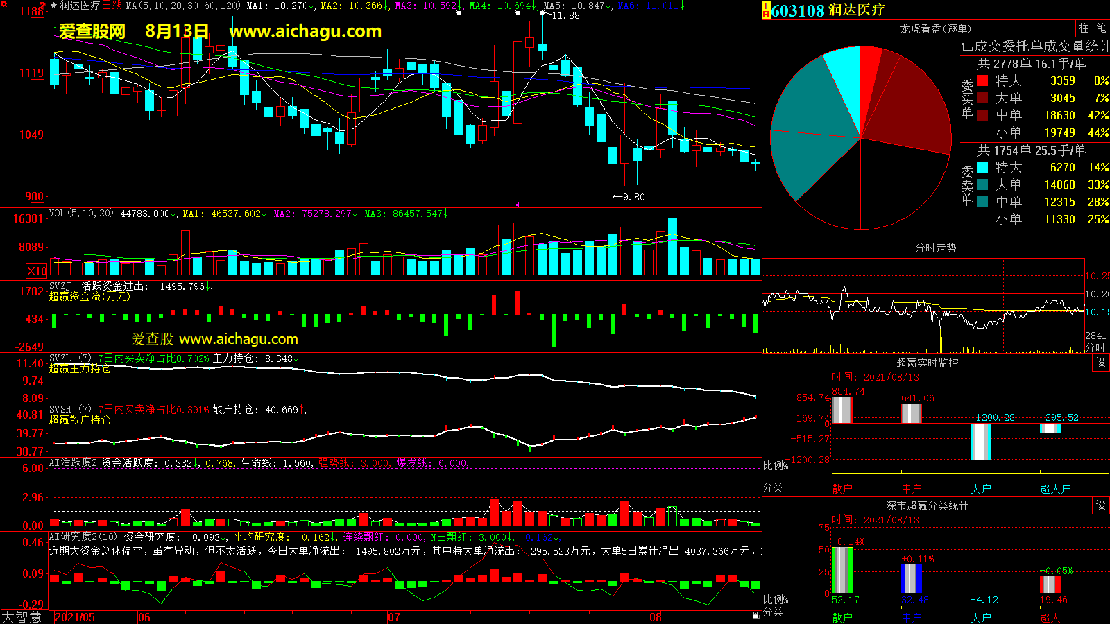 润达医疗(603108)大智慧超赢数据