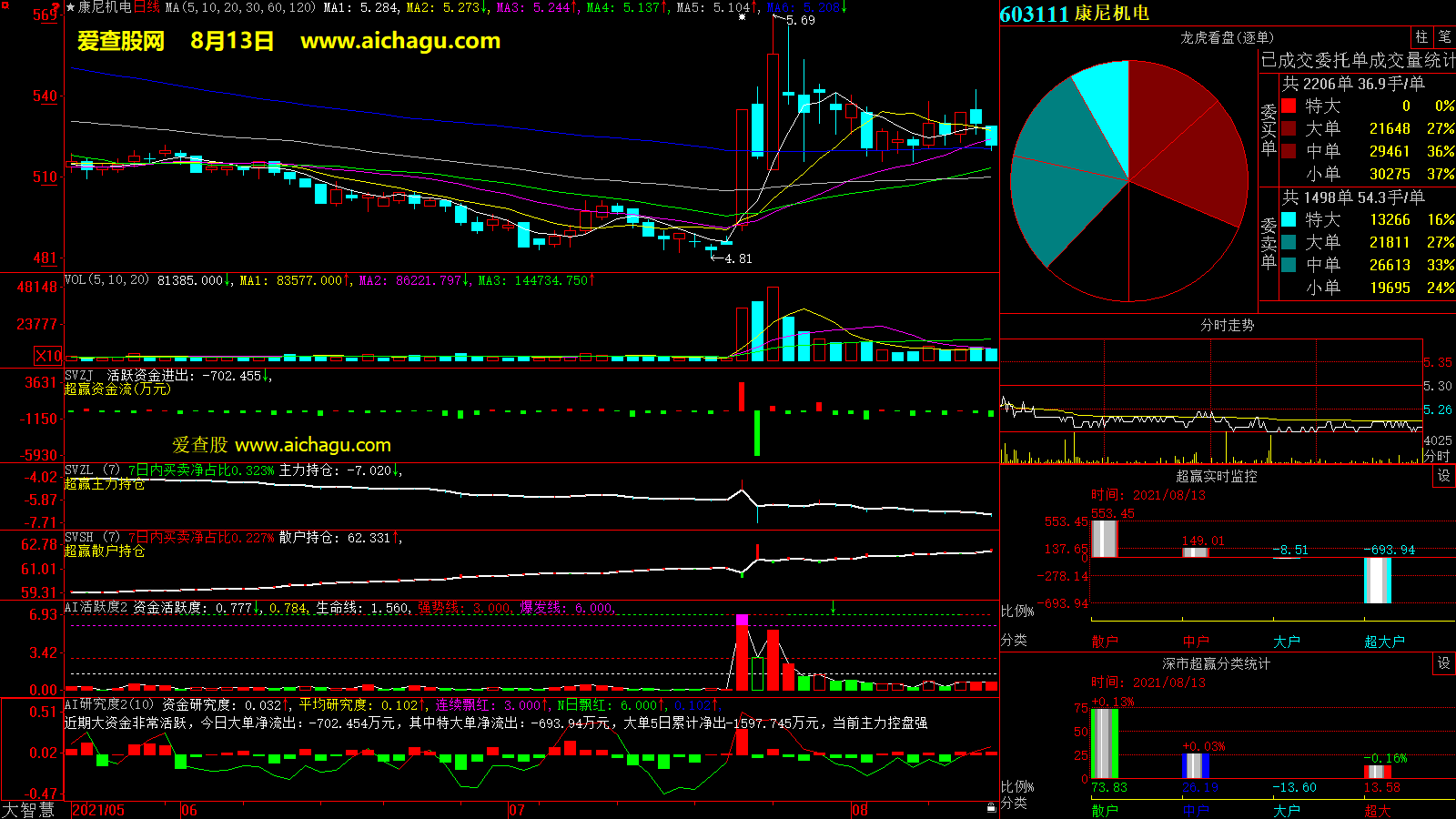 康尼机电(603111)大智慧超赢数据
