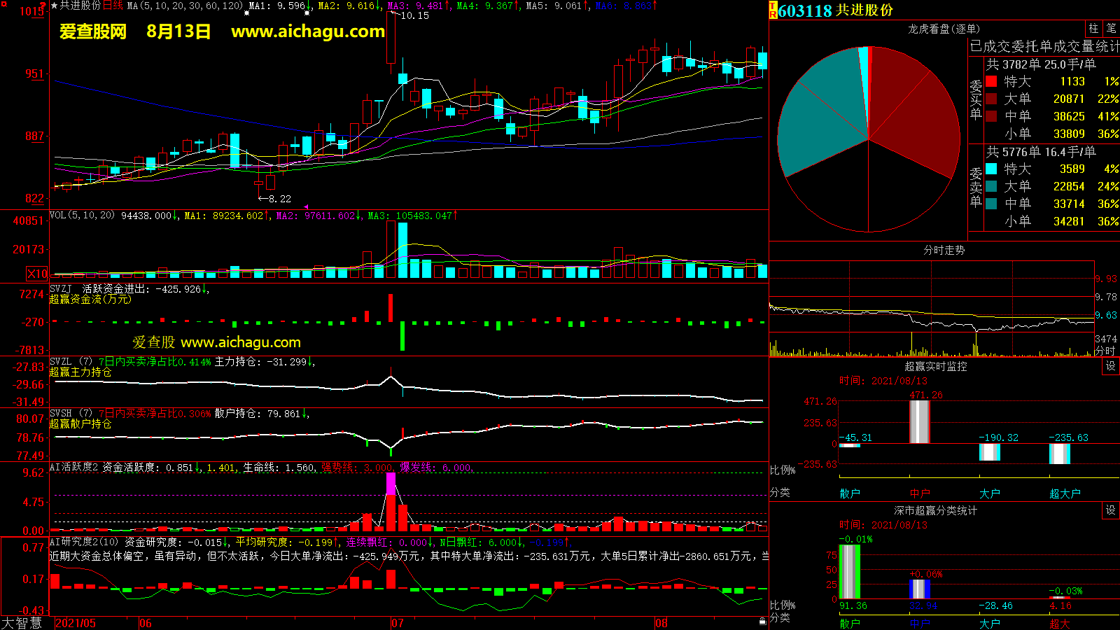 共进股份(603118)大智慧超赢数据