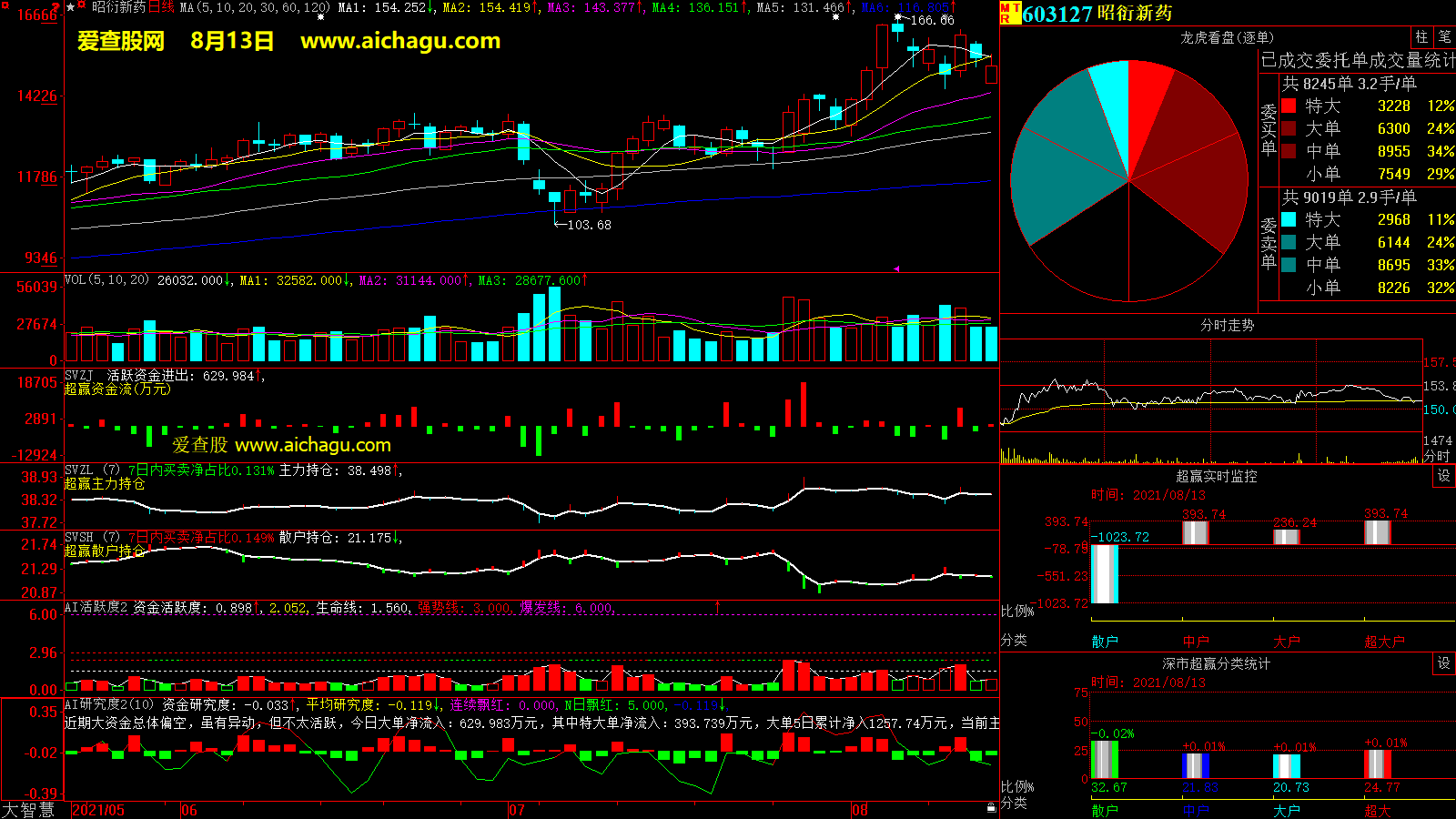 昭衍新药(603127)大智慧超赢数据