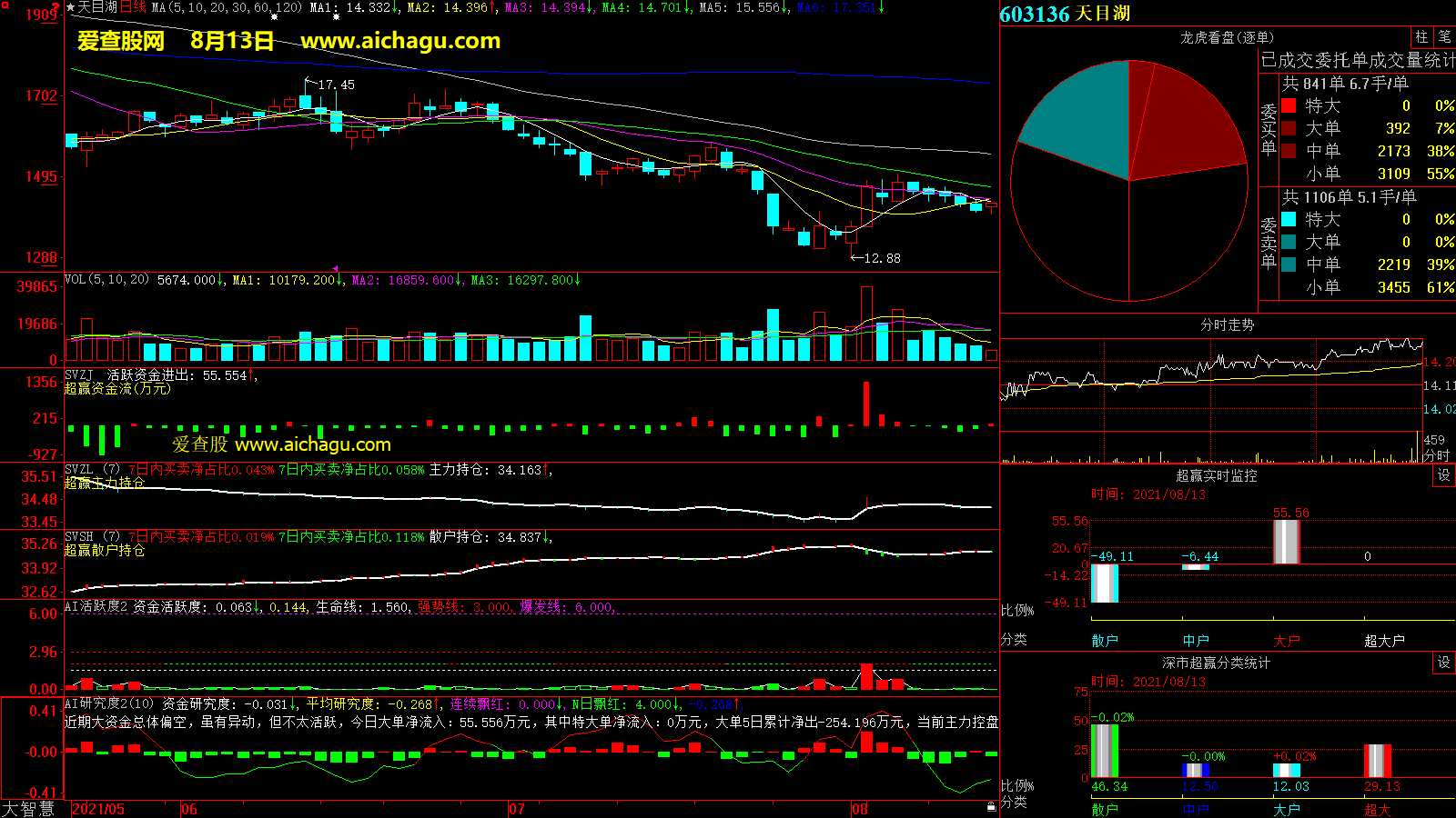天目湖(603136)大智慧超赢数据