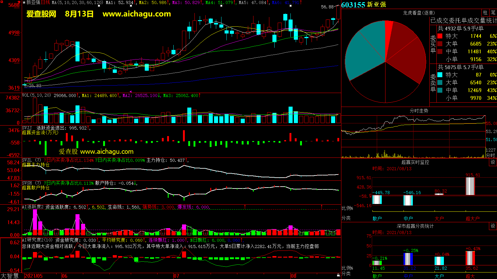新亚强(603155)大智慧超赢数据