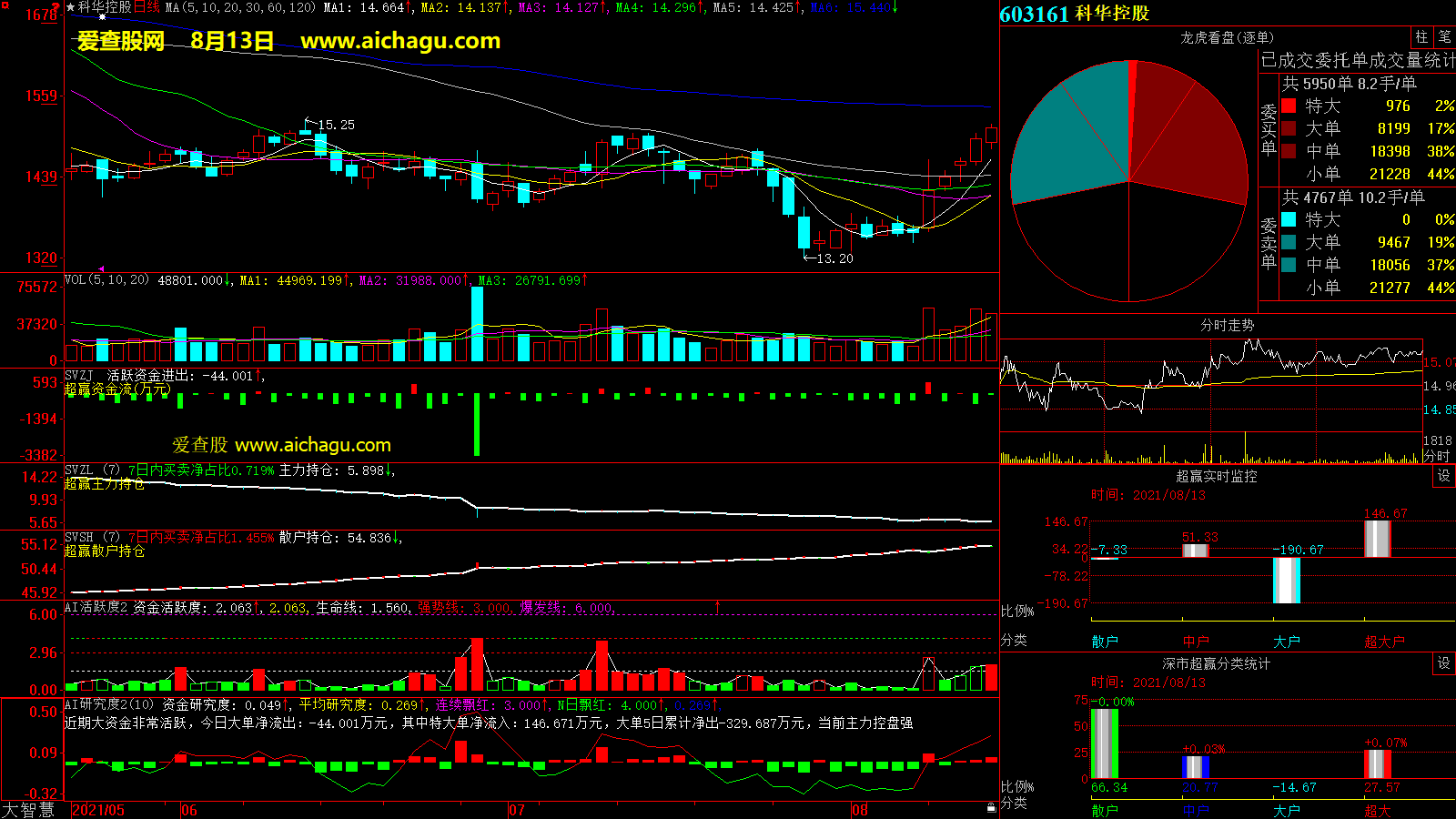 科华控股(603161)大智慧超赢数据