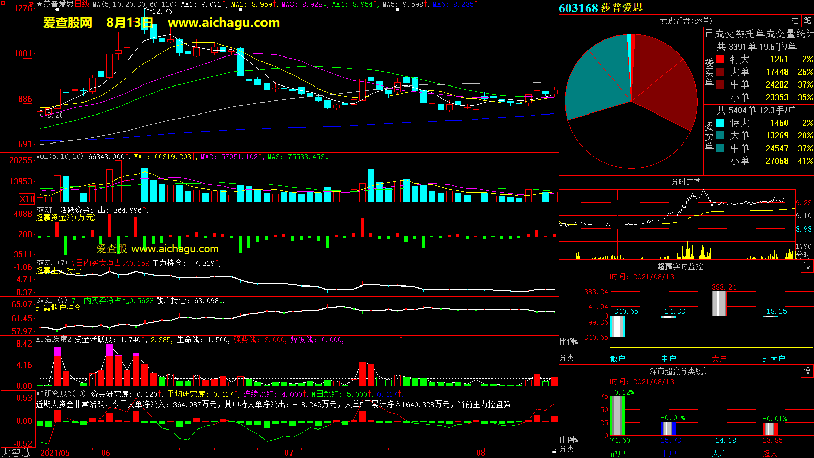 莎普爱思(603168)大智慧超赢数据