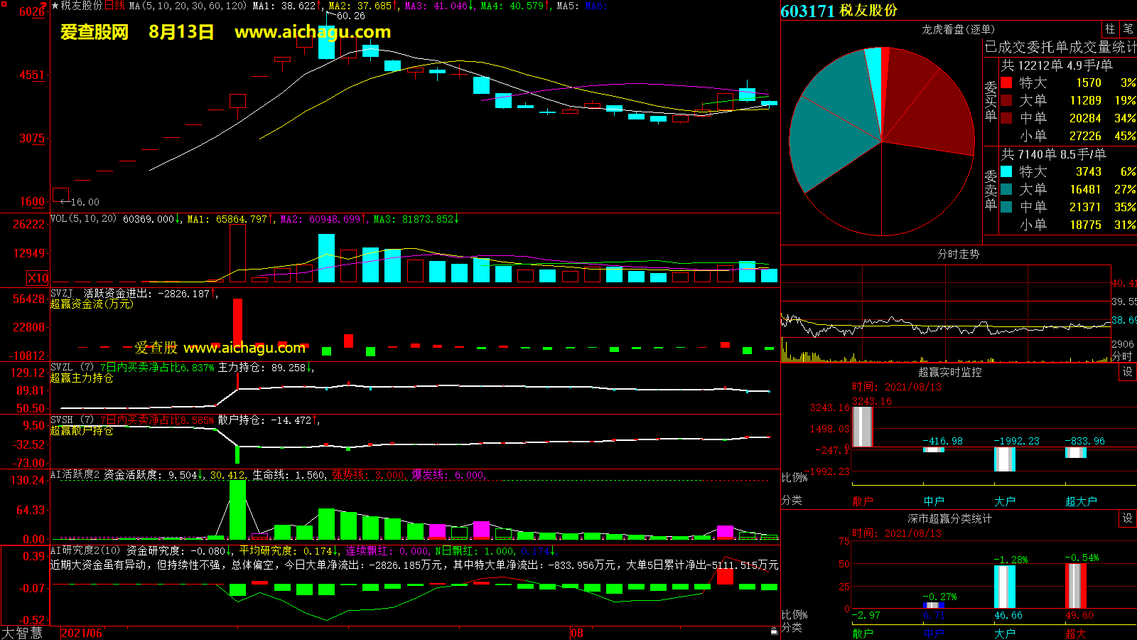 税友股份(603171)大智慧超赢数据