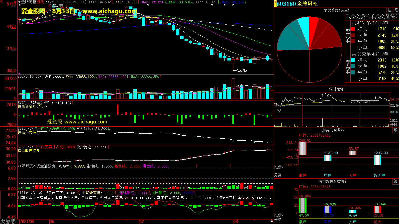 金牌厨柜(603180)大智慧超赢数据