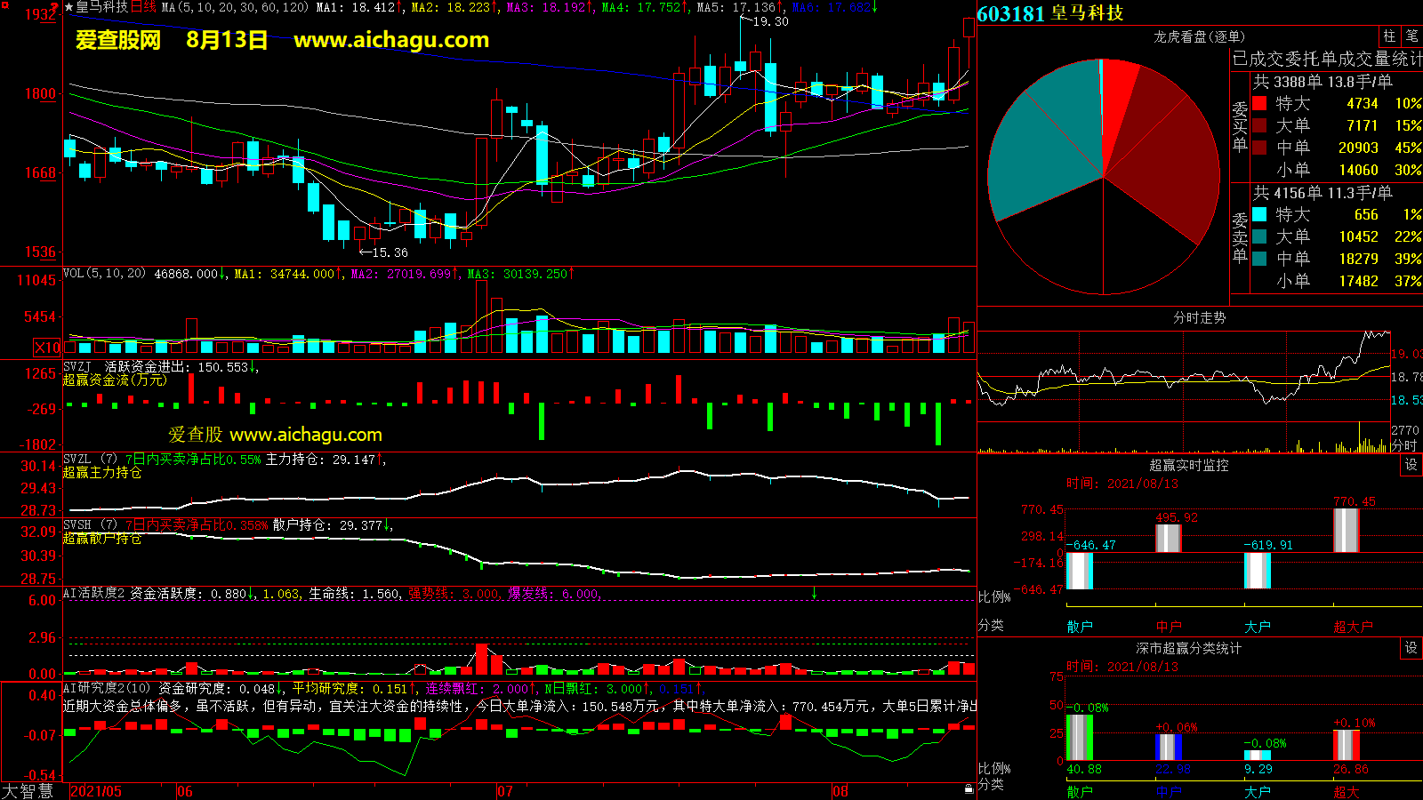 皇马科技(603181)大智慧超赢数据