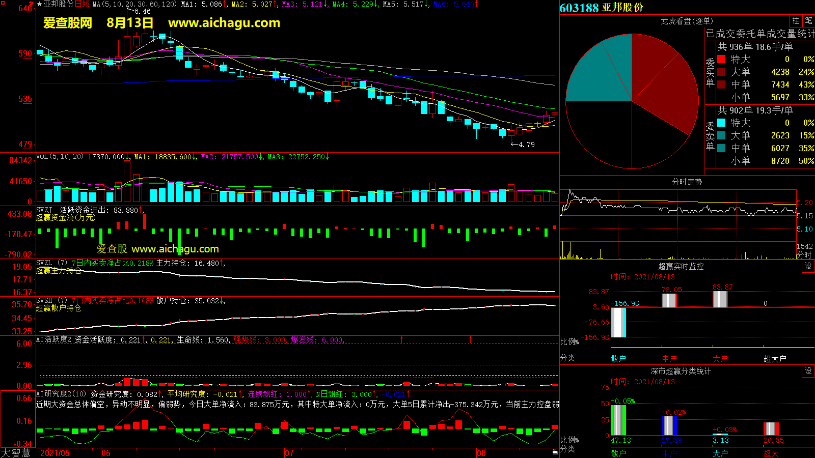 亚邦股份(603188)大智慧超赢数据