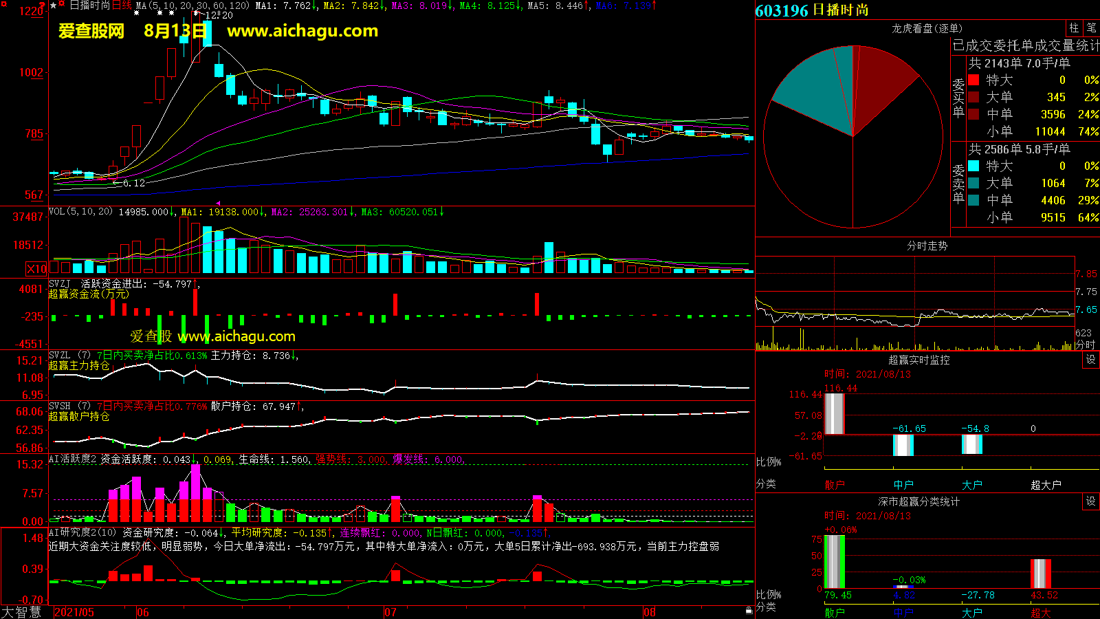 日播时尚(603196)大智慧超赢数据