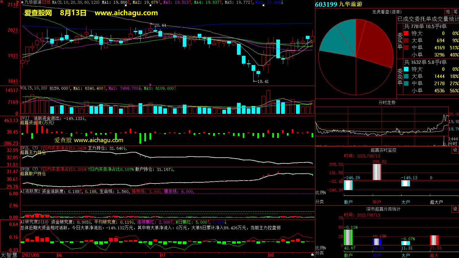 九华旅游(603199)大智慧超赢数据