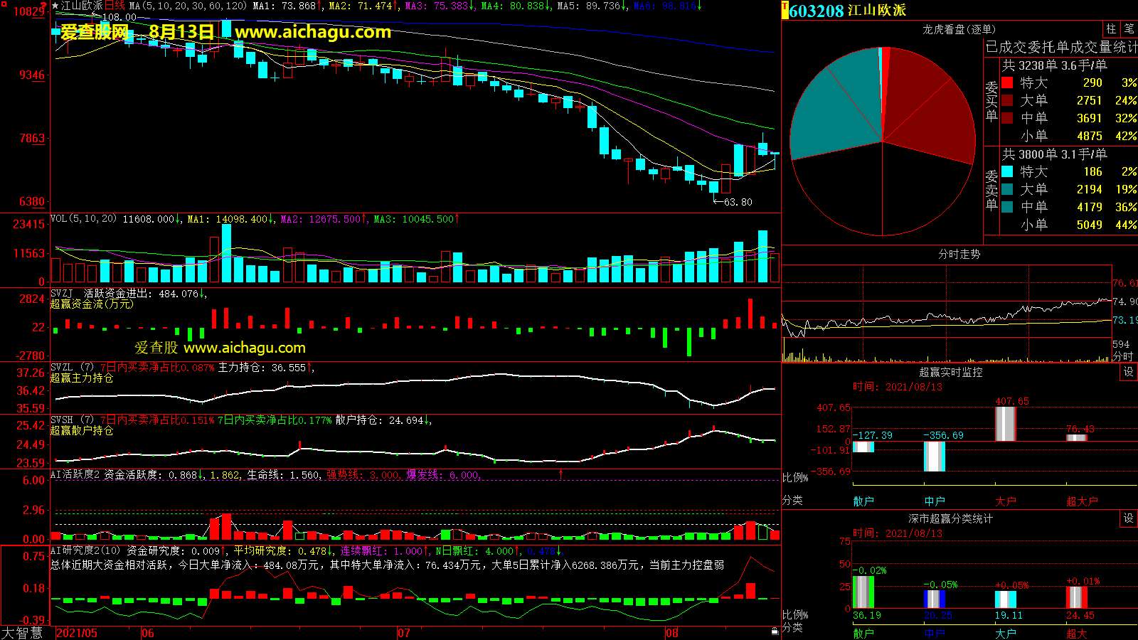 江山欧派(603208)大智慧超赢数据