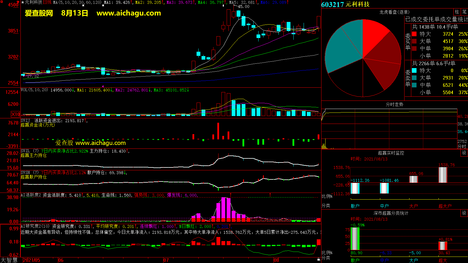 元利科技(603217)大智慧超赢数据