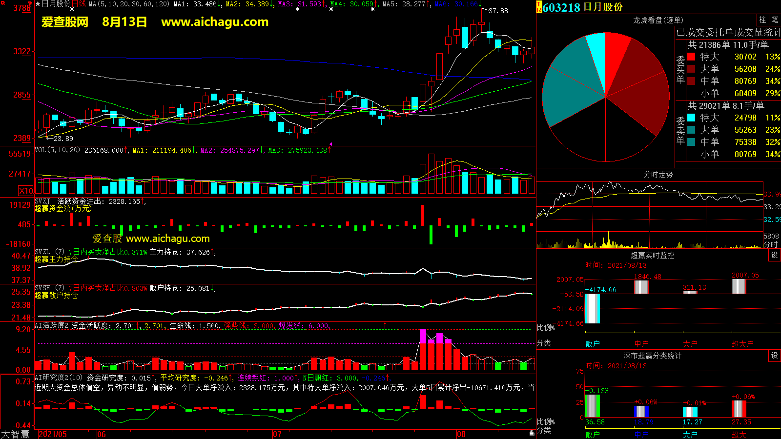 日月股份(603218)大智慧超赢数据