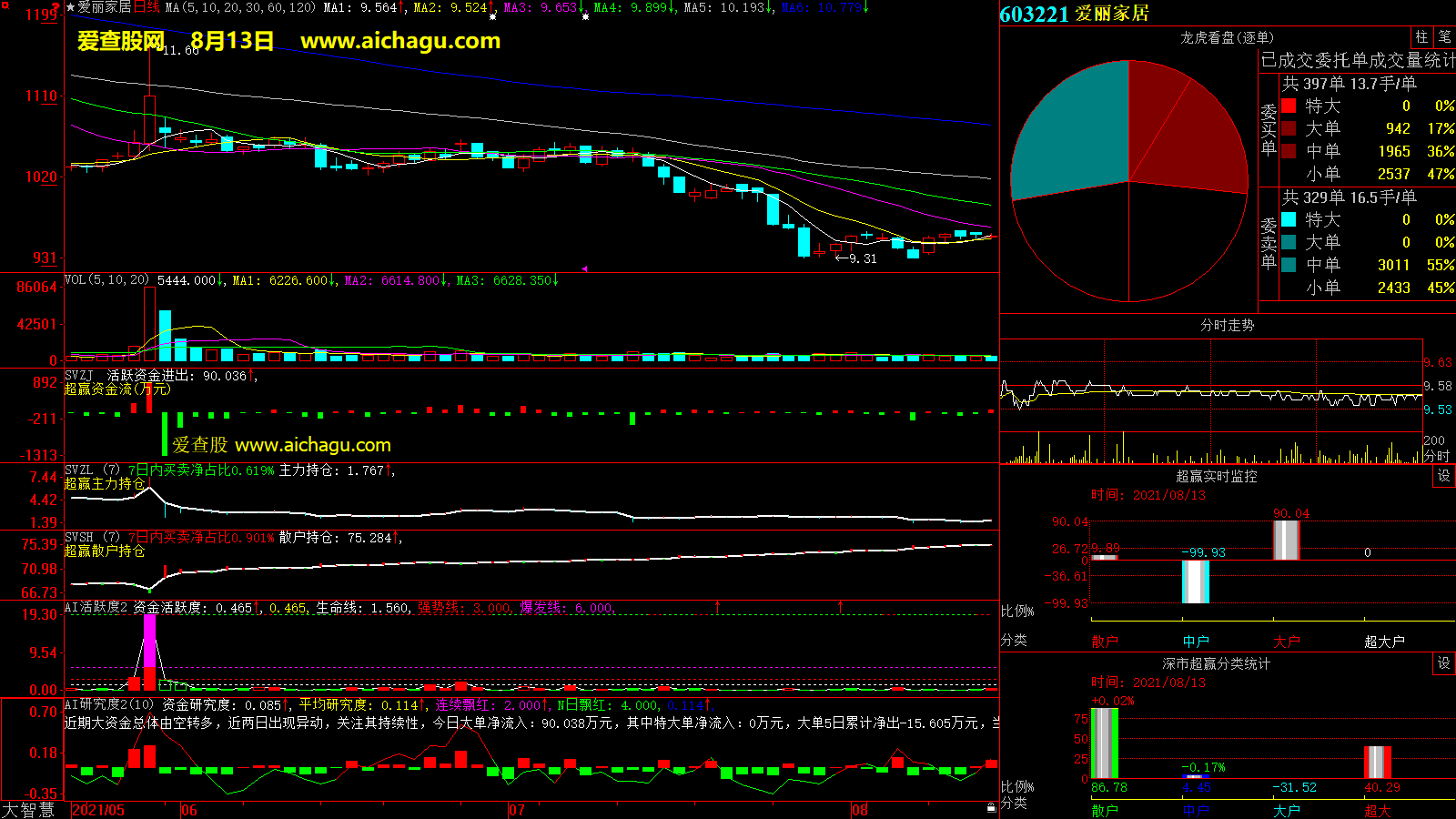 爱丽家居(603221)大智慧超赢数据