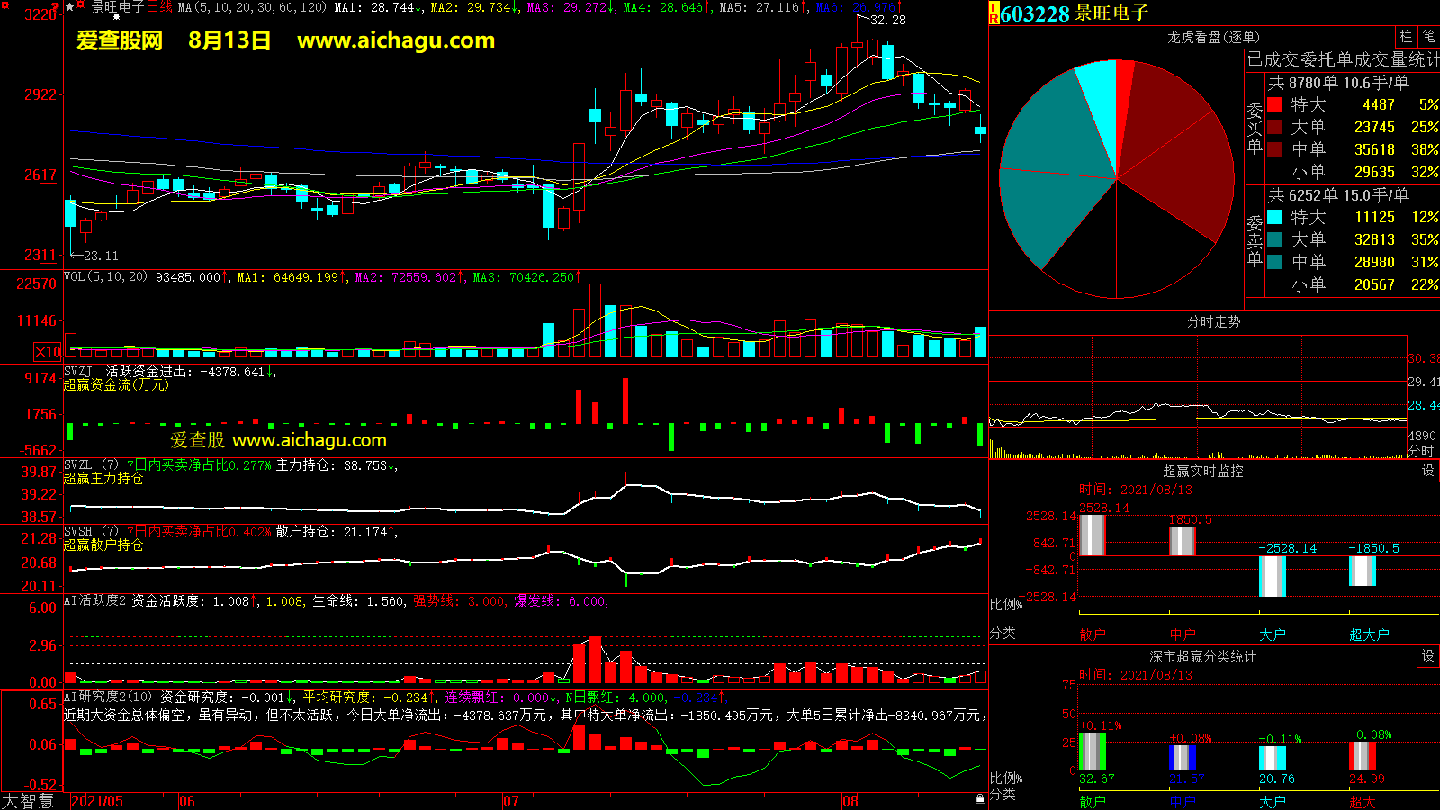 景旺电子(603228)大智慧超赢数据