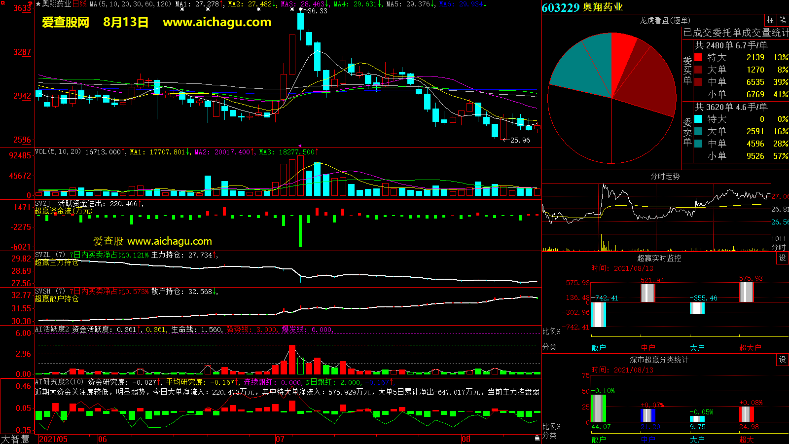 奥翔药业(603229)大智慧超赢数据