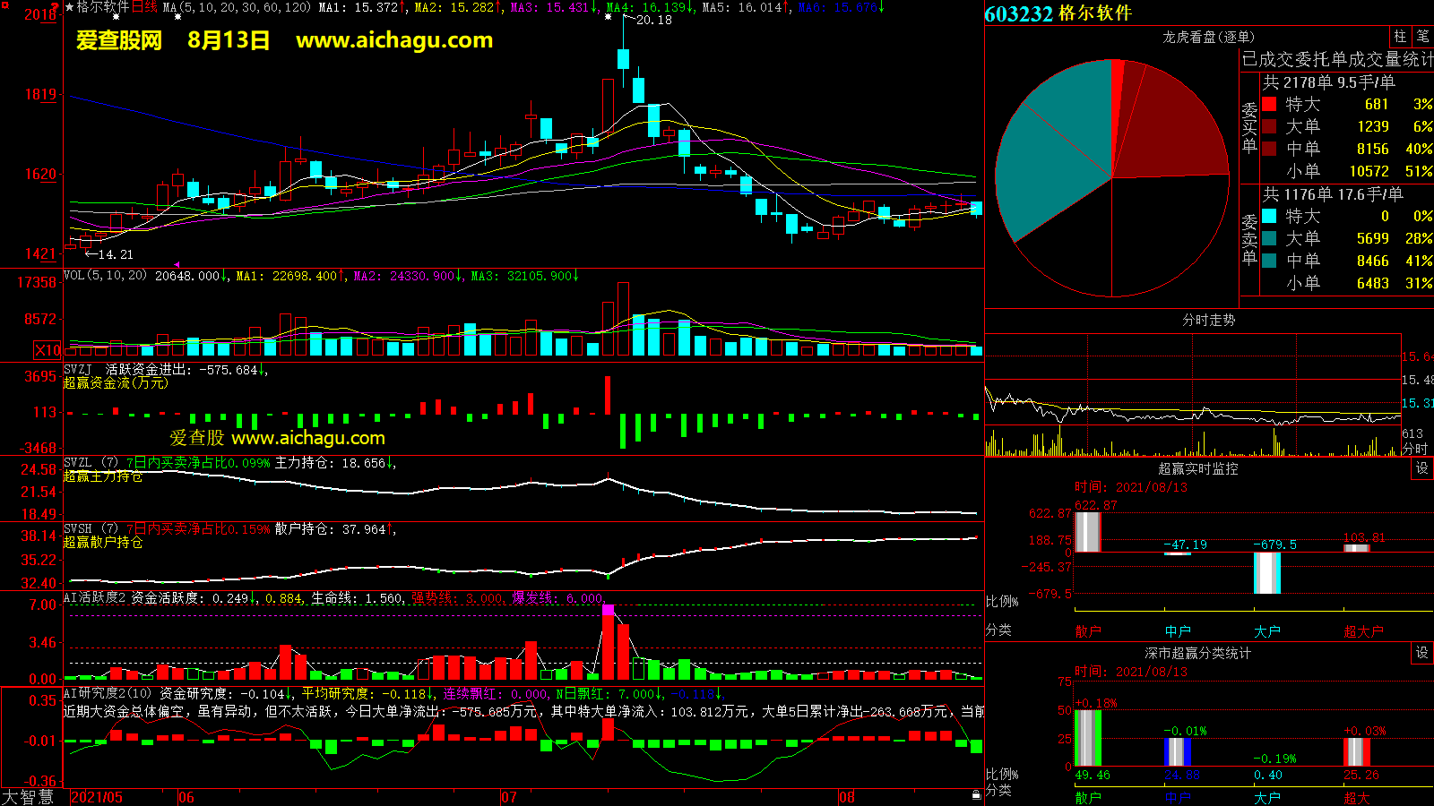 格尔软件(603232)大智慧超赢数据