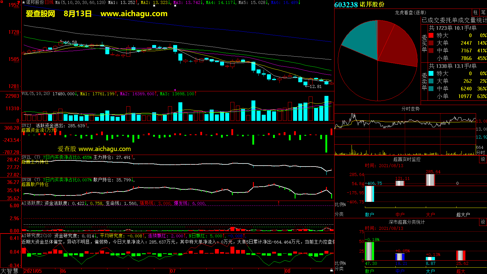 诺邦股份(603238)大智慧超赢数据