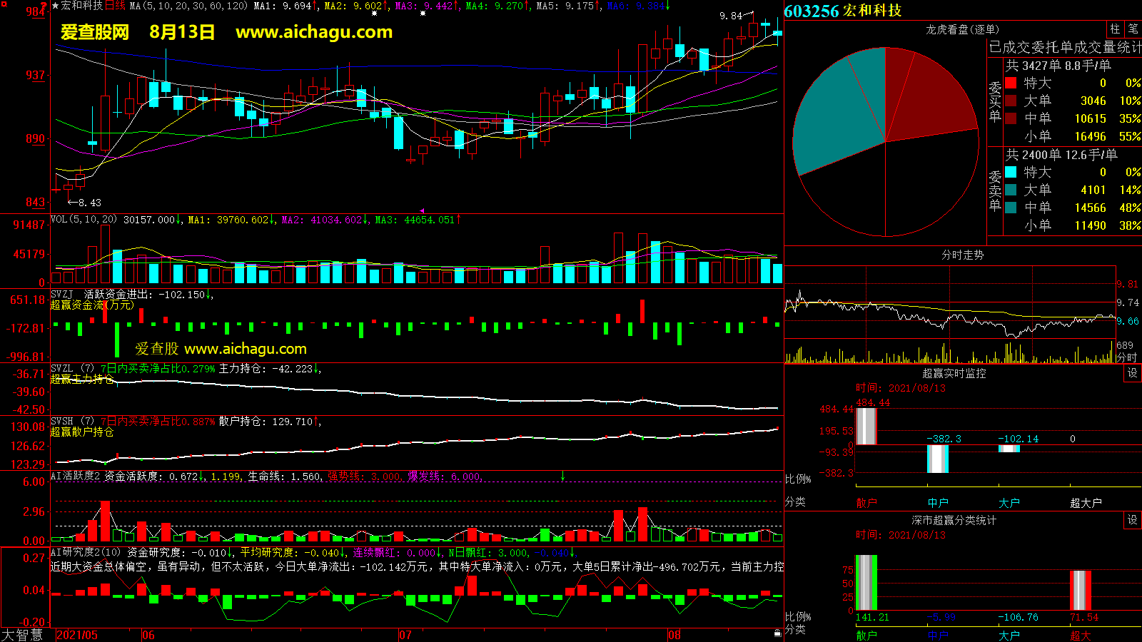宏和科技(603256)大智慧超赢数据