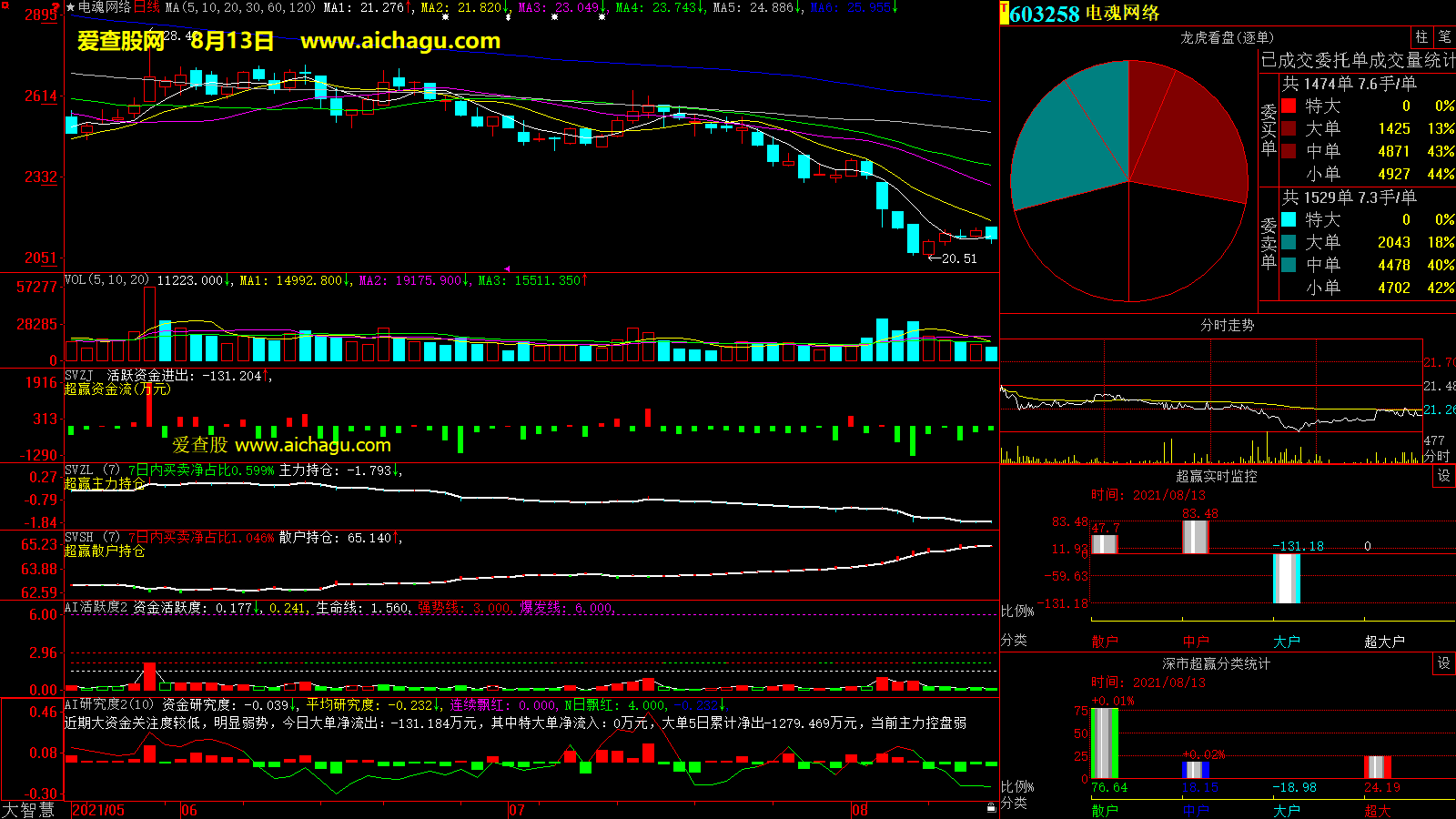 电魂网络(603258)大智慧超赢数据