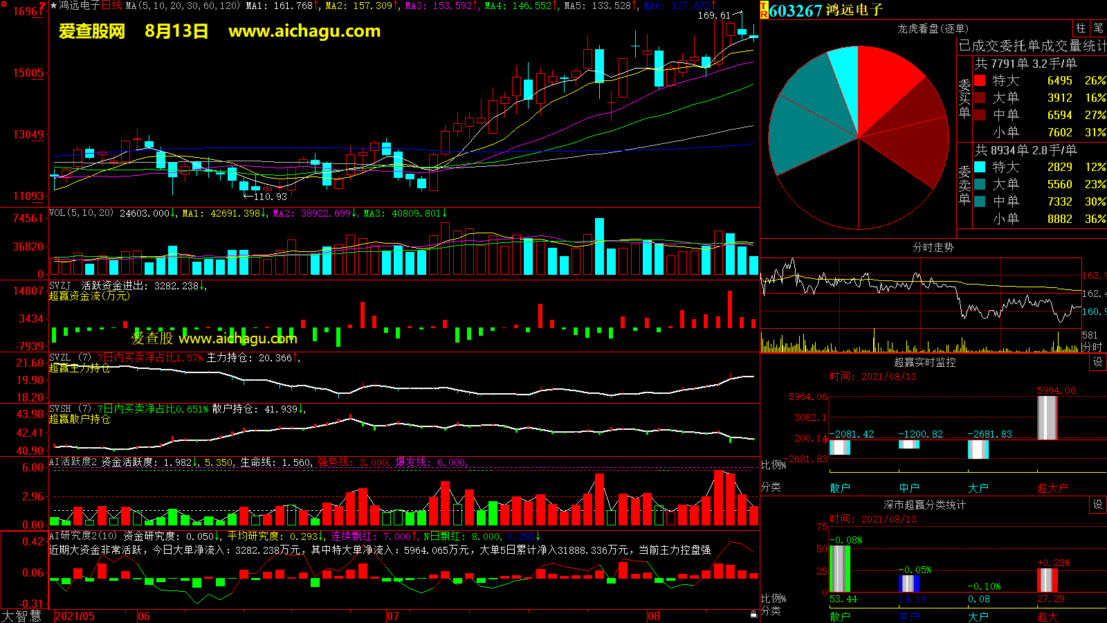 鸿远电子(603267)大智慧超赢数据