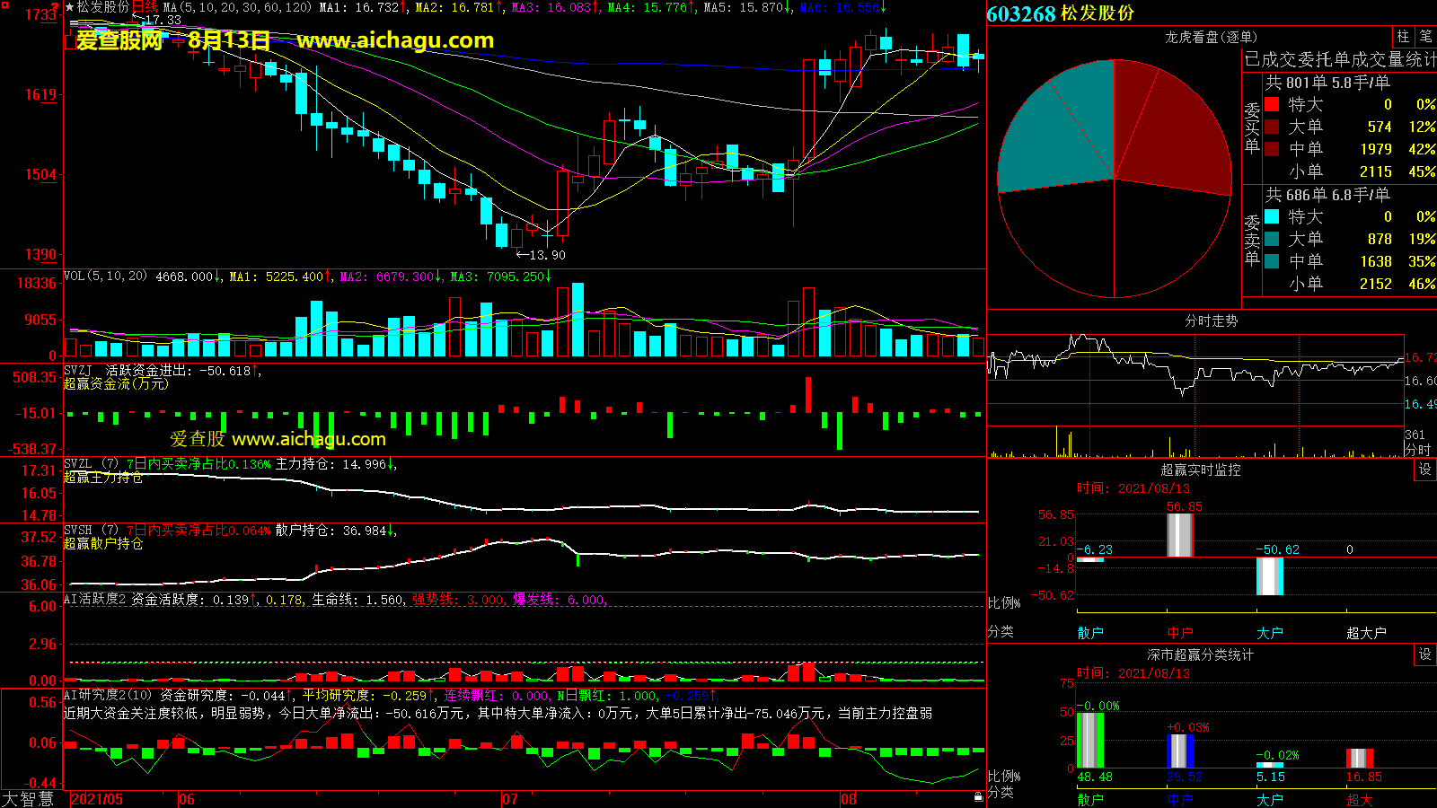 松发股份(603268)大智慧超赢数据