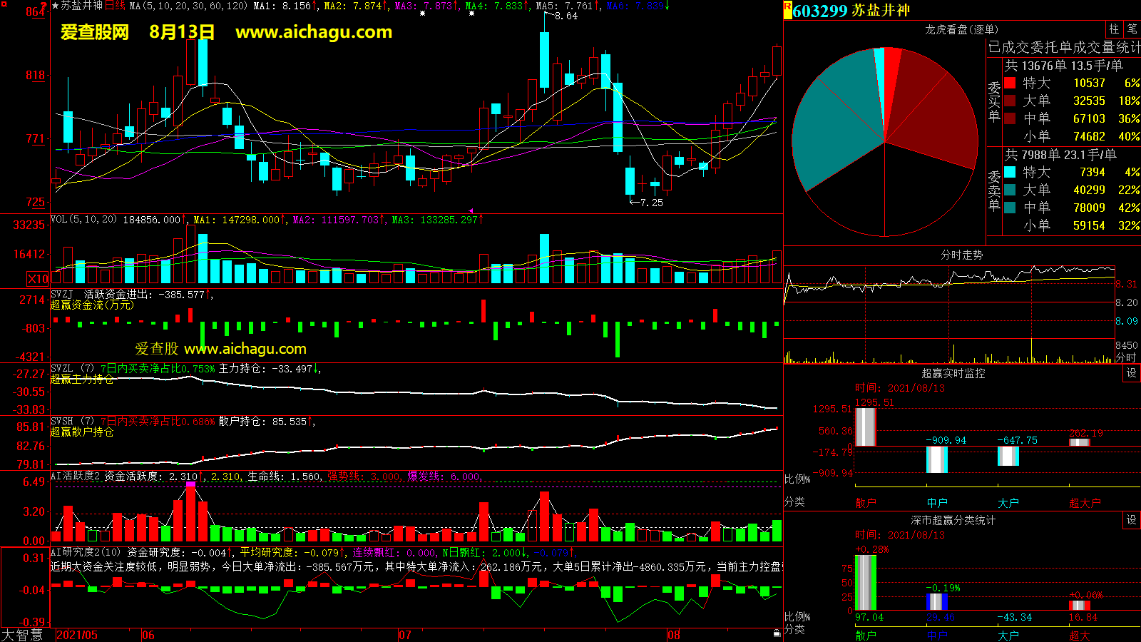 苏盐井神(603299)大智慧超赢数据