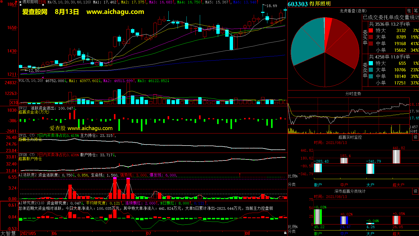 得邦照明(603303)大智慧超赢数据