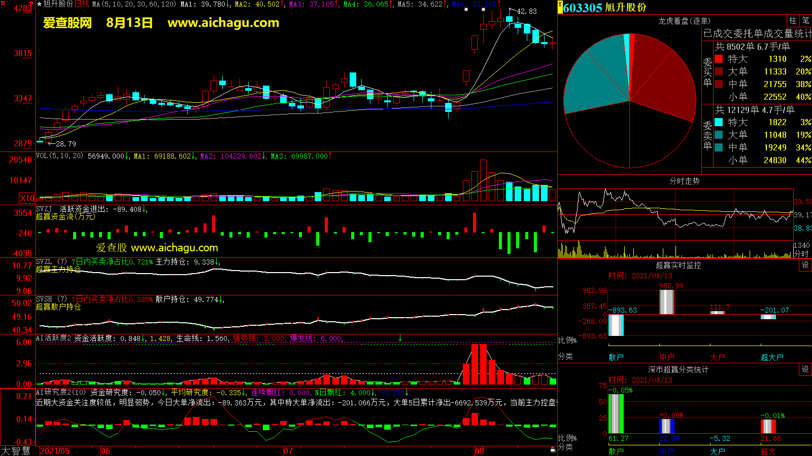 旭升股份(603305)大智慧超赢数据